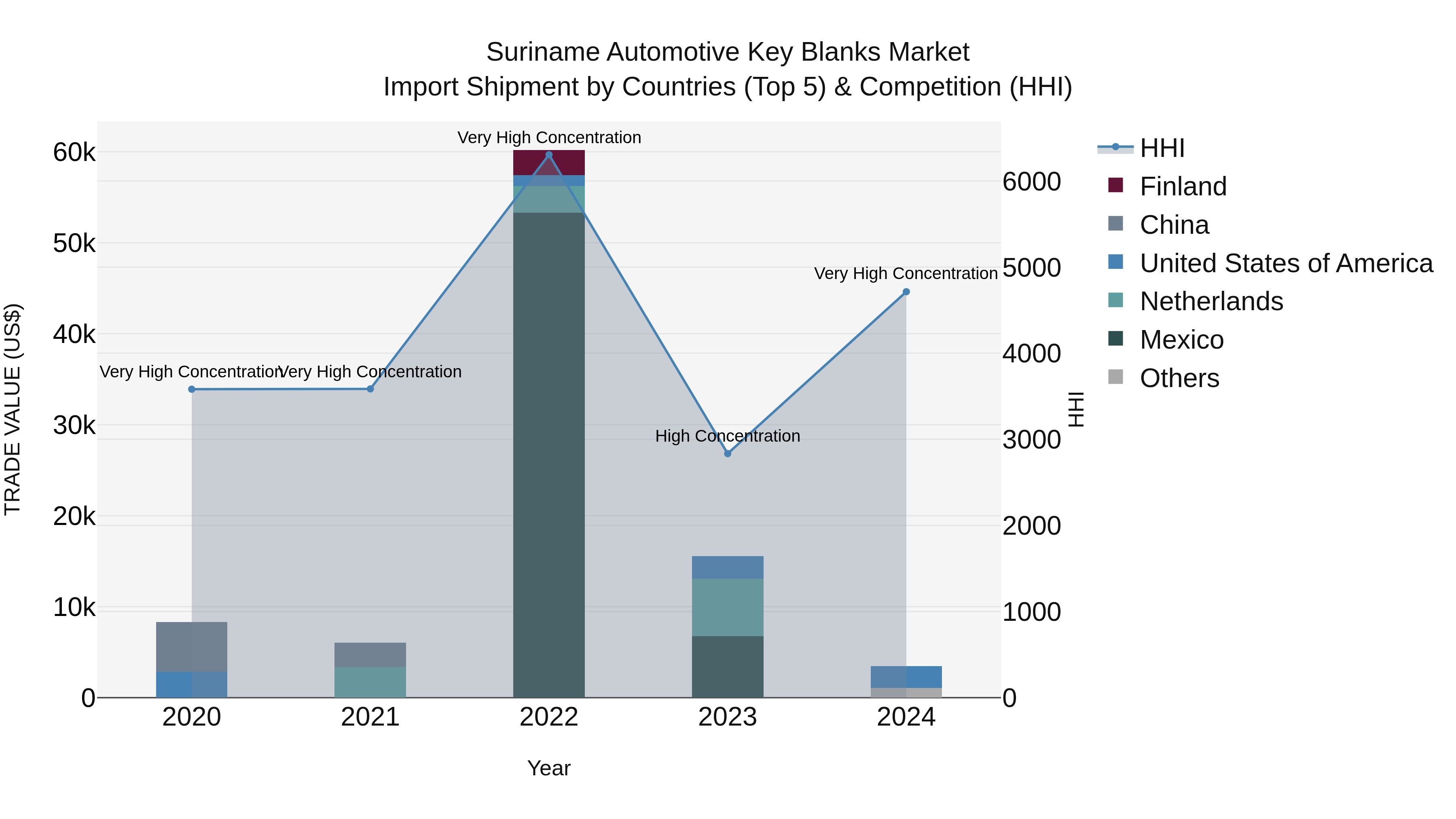 Suriname Automotive Key Blanks Market: Top 5 Importing Countries and Market Competition (HHI) Analysis