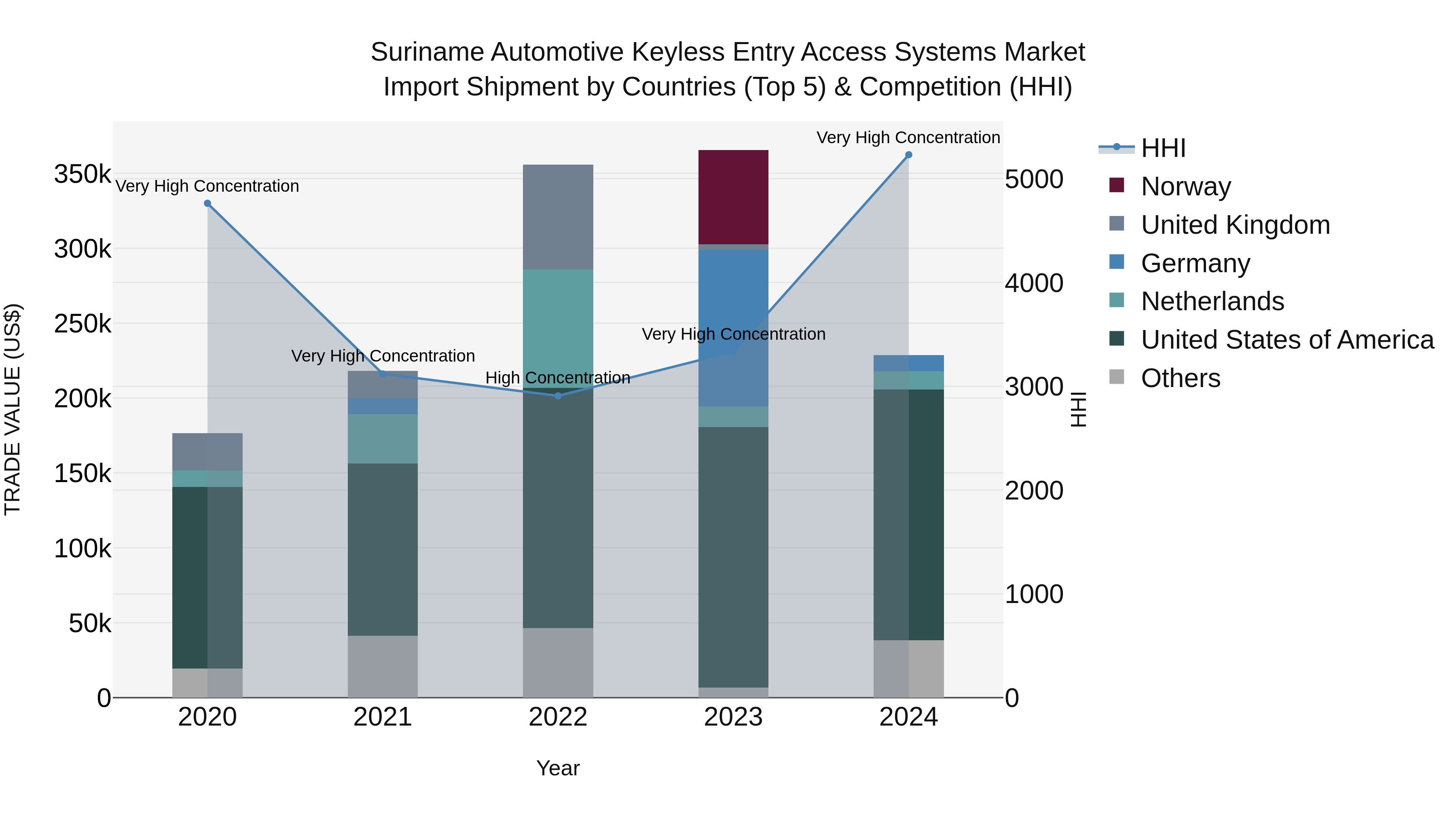 Suriname Automotive Keyless Entry Access Systems Market: Top 5 Importing Countries and Market Competition (HHI) Analysis