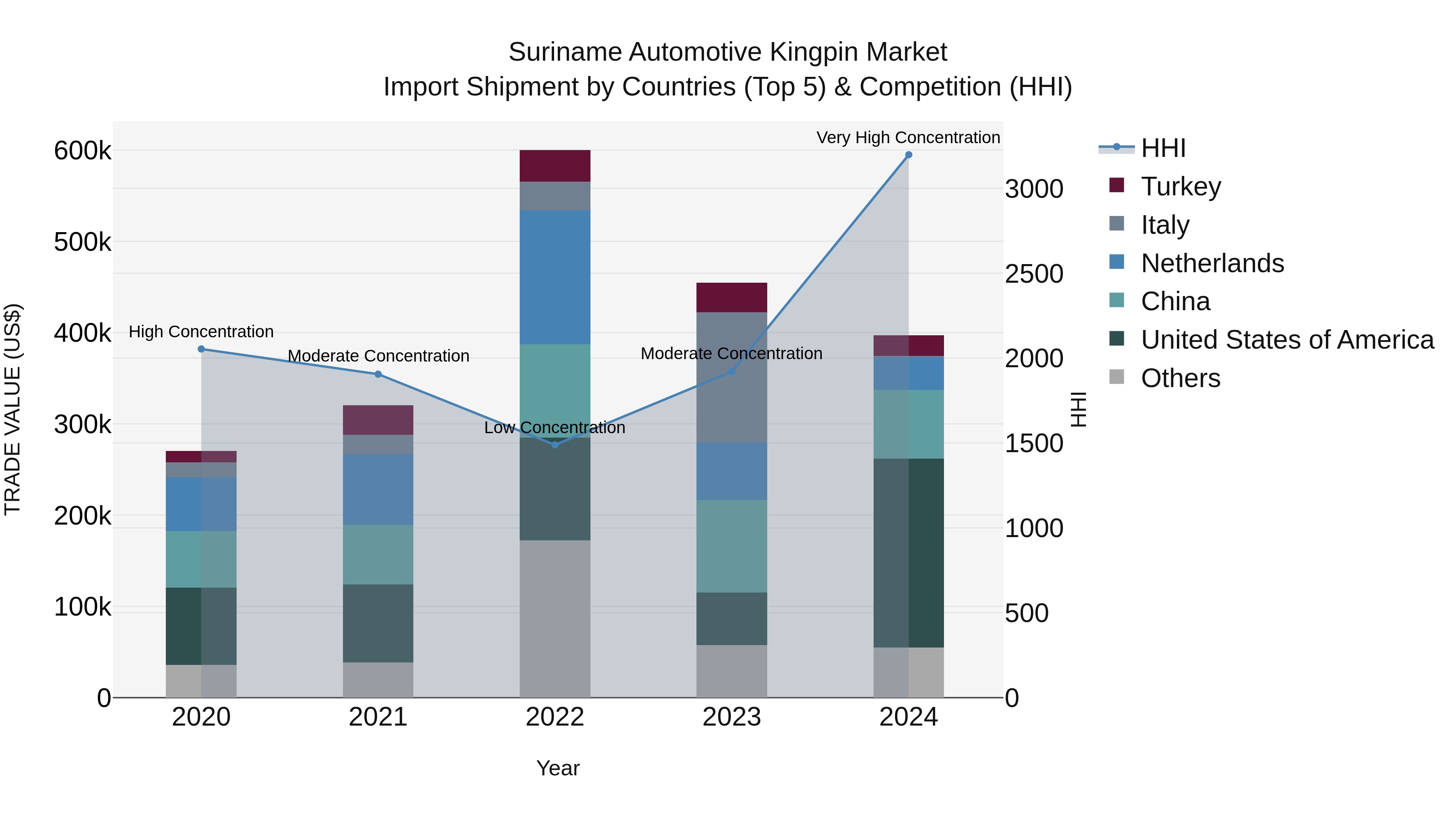 Suriname Automotive Kingpin Market: Top 5 Importing Countries and Market Competition (HHI) Analysis