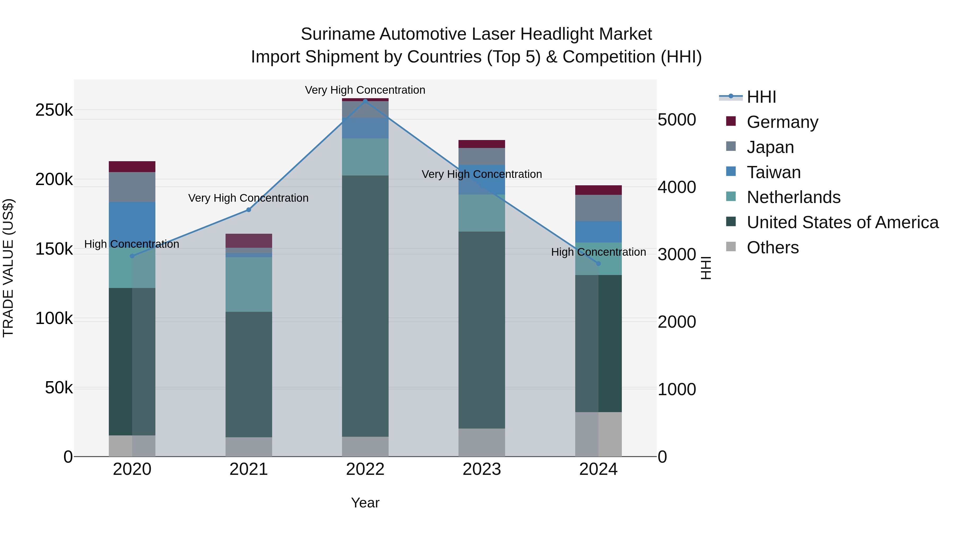 Suriname Automotive Laser Headlight Market: Top 5 Importing Countries and Market Competition (HHI) Analysis