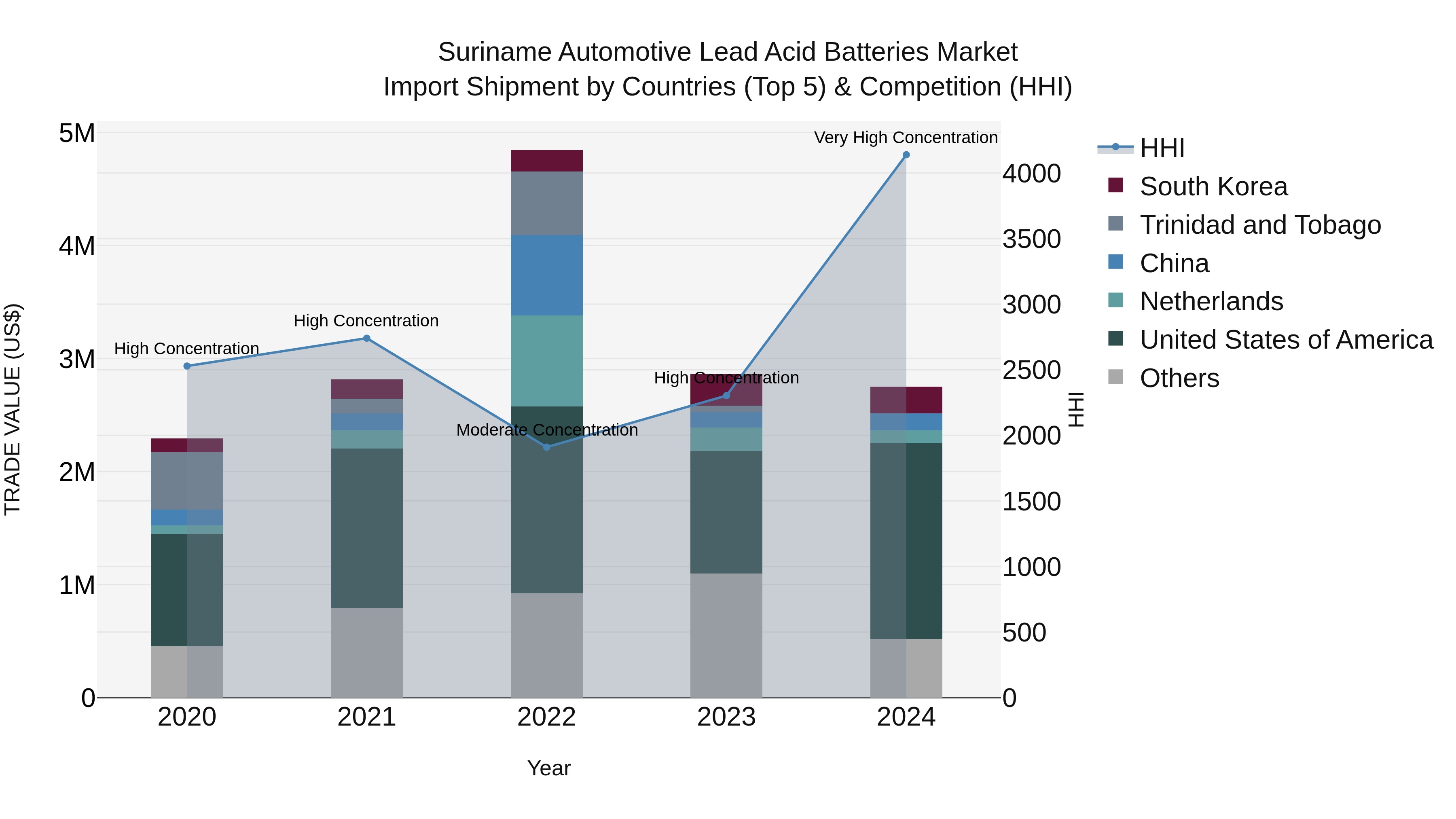 Suriname Automotive Lead Acid Batteries Market: Top 5 Importing Countries and Market Competition (HHI) Analysis