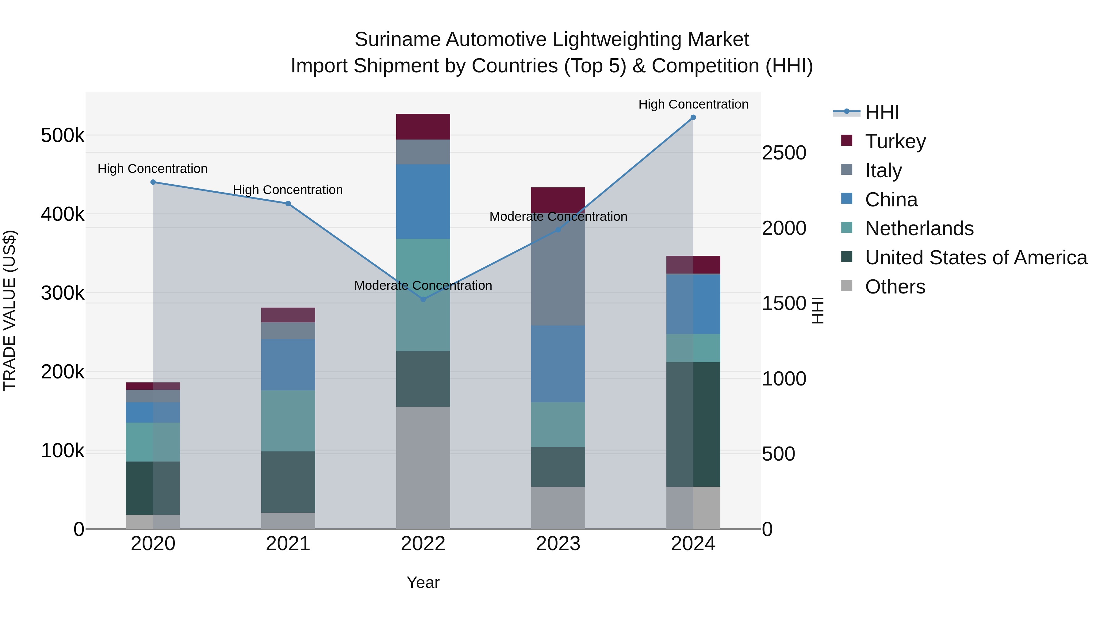 Suriname Automotive Lightweighting Market: Top 5 Importing Countries and Market Competition (HHI) Analysis