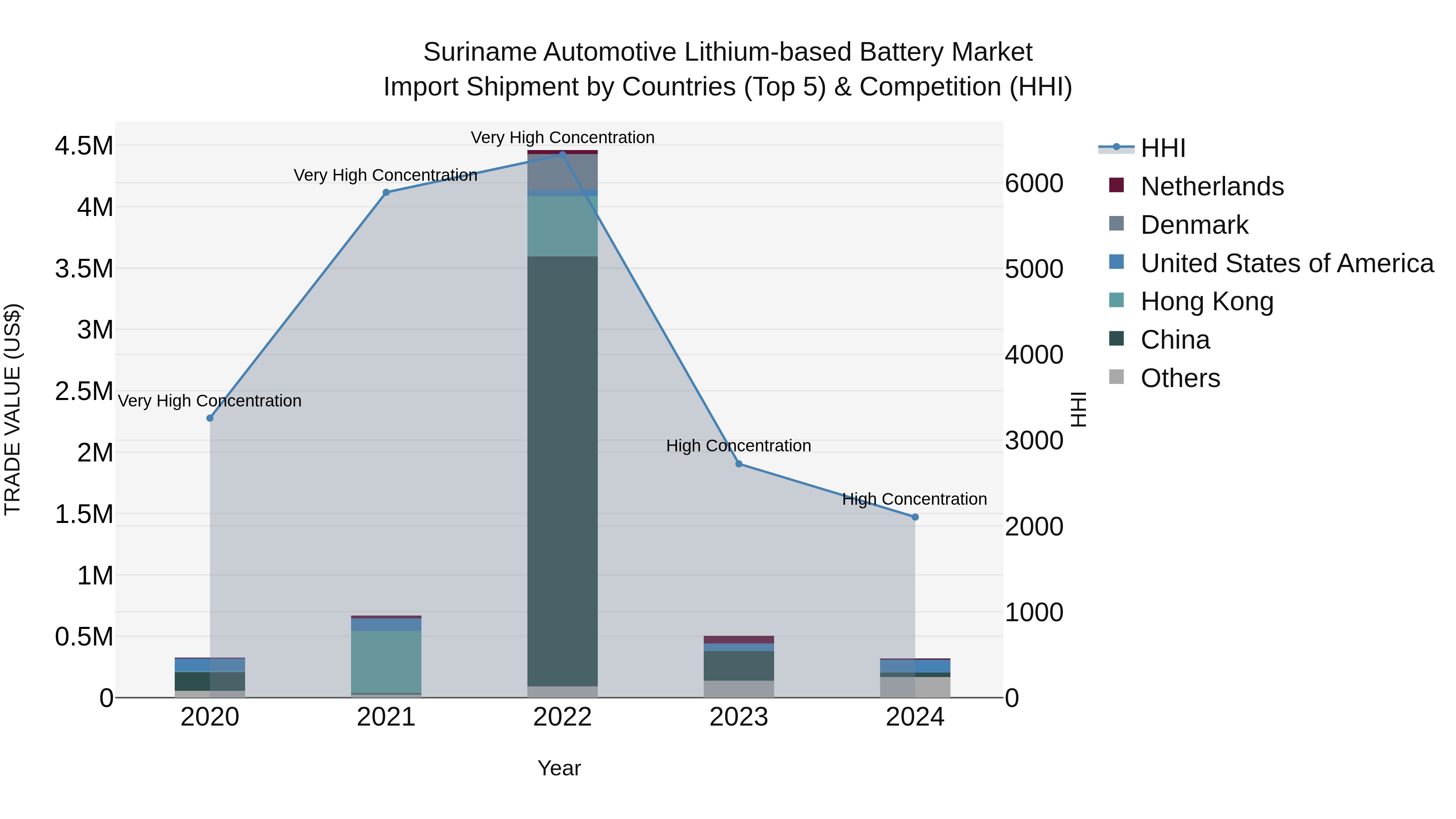 Suriname Automotive Lithium-based Battery Market: Top 5 Importing Countries and Market Competition (HHI) Analysis