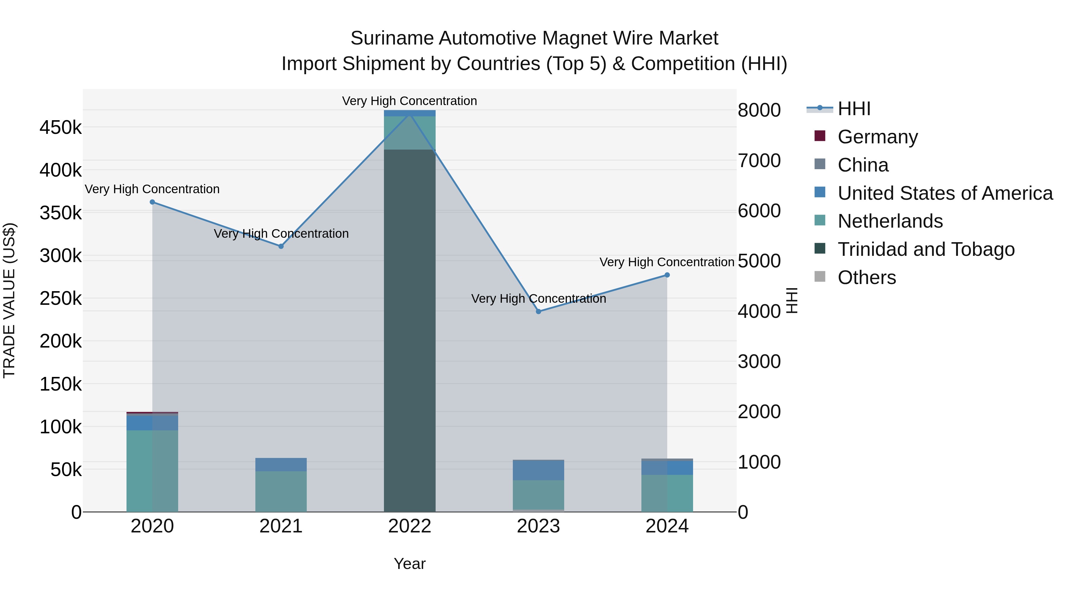 Suriname Automotive Magnet Wire Market: Top 5 Importing Countries and Market Competition (HHI) Analysis