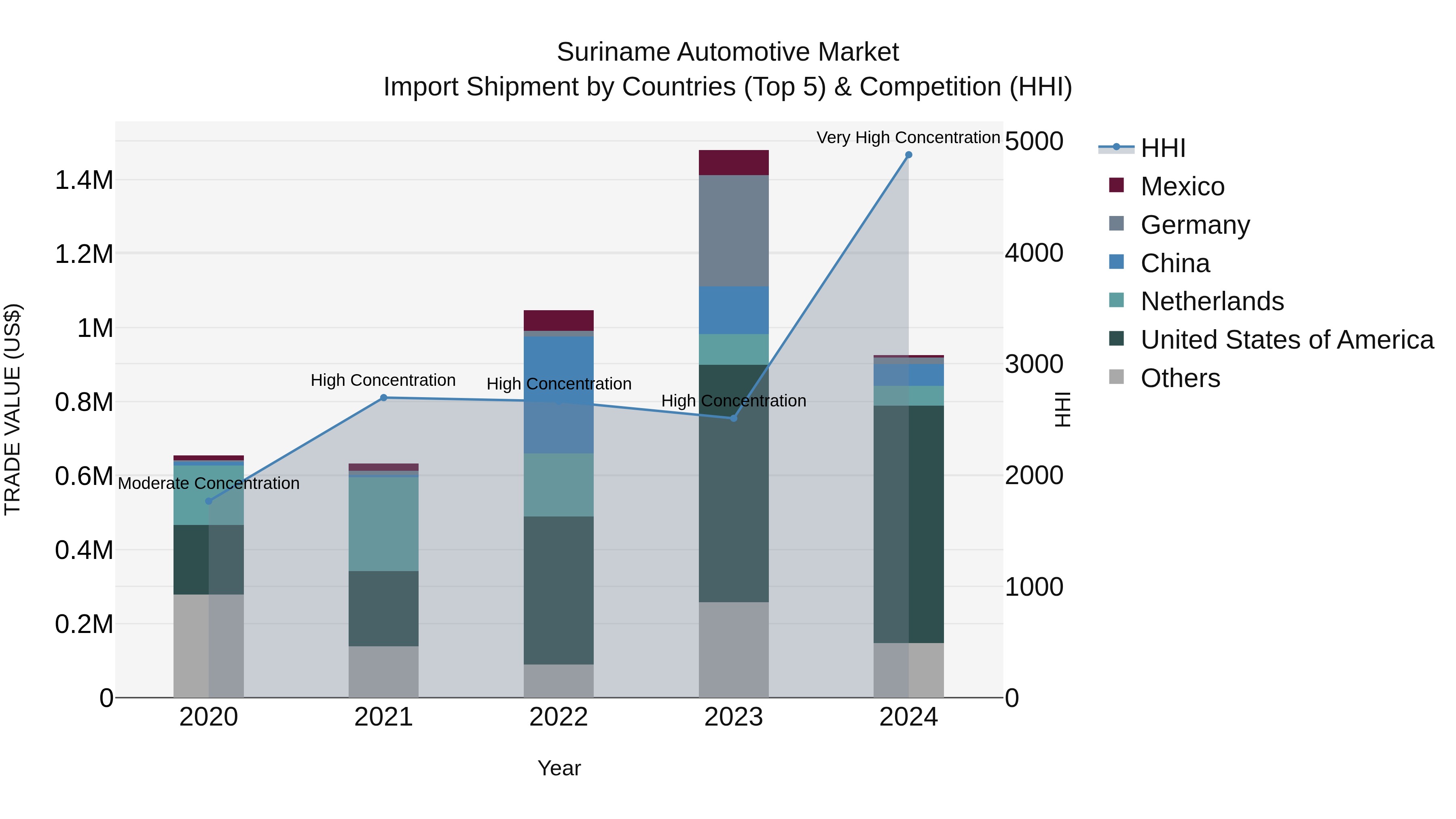 Suriname Automotive Market: Top 5 Importing Countries and Market Competition (HHI) Analysis