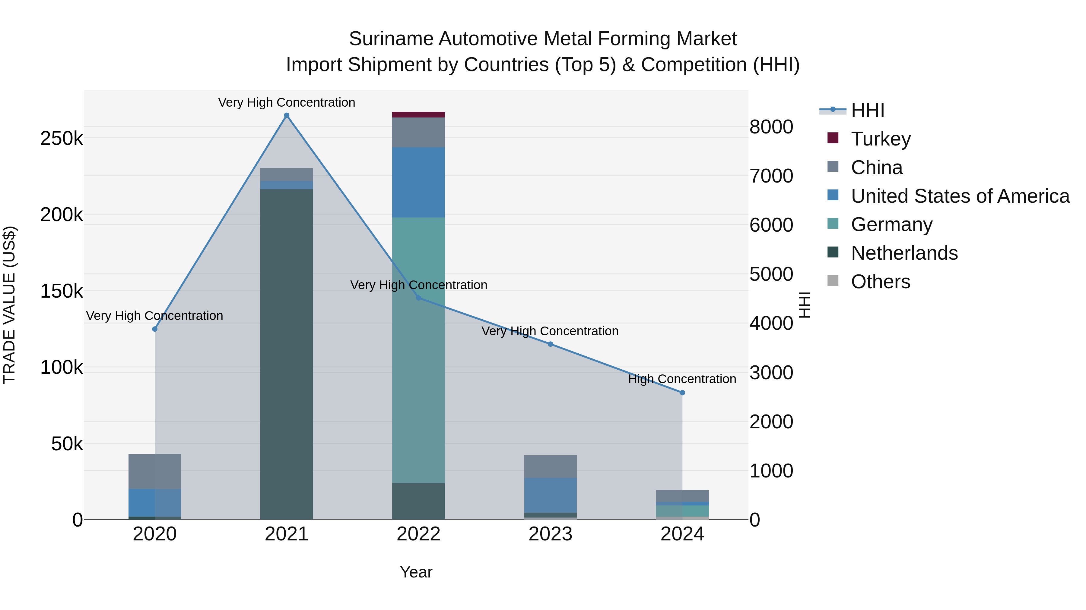 Suriname Automotive Metal Forming Market: Top 5 Importing Countries and Market Competition (HHI) Analysis