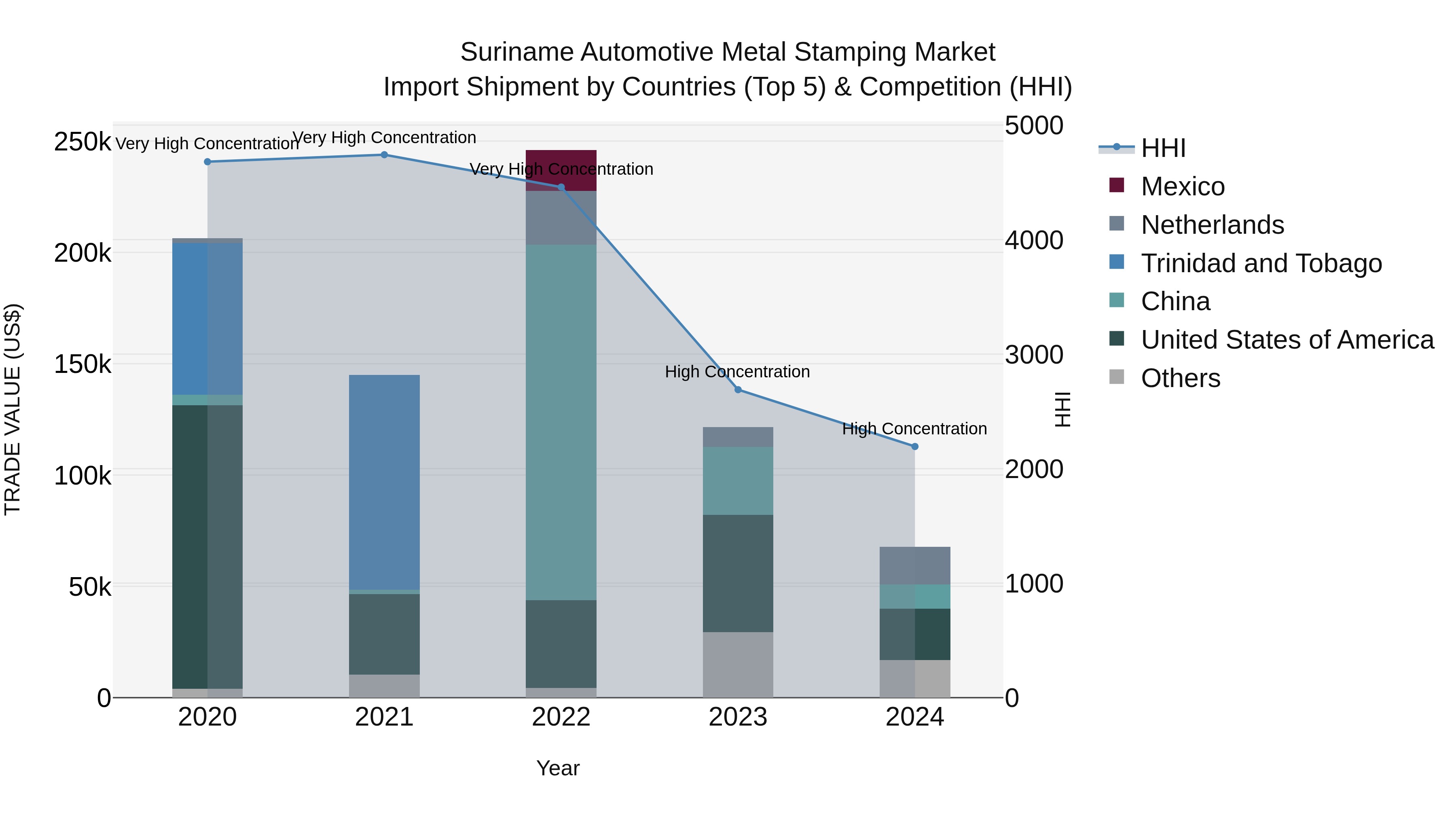 Suriname Automotive Metal Stamping Market: Top 5 Importing Countries and Market Competition (HHI) Analysis