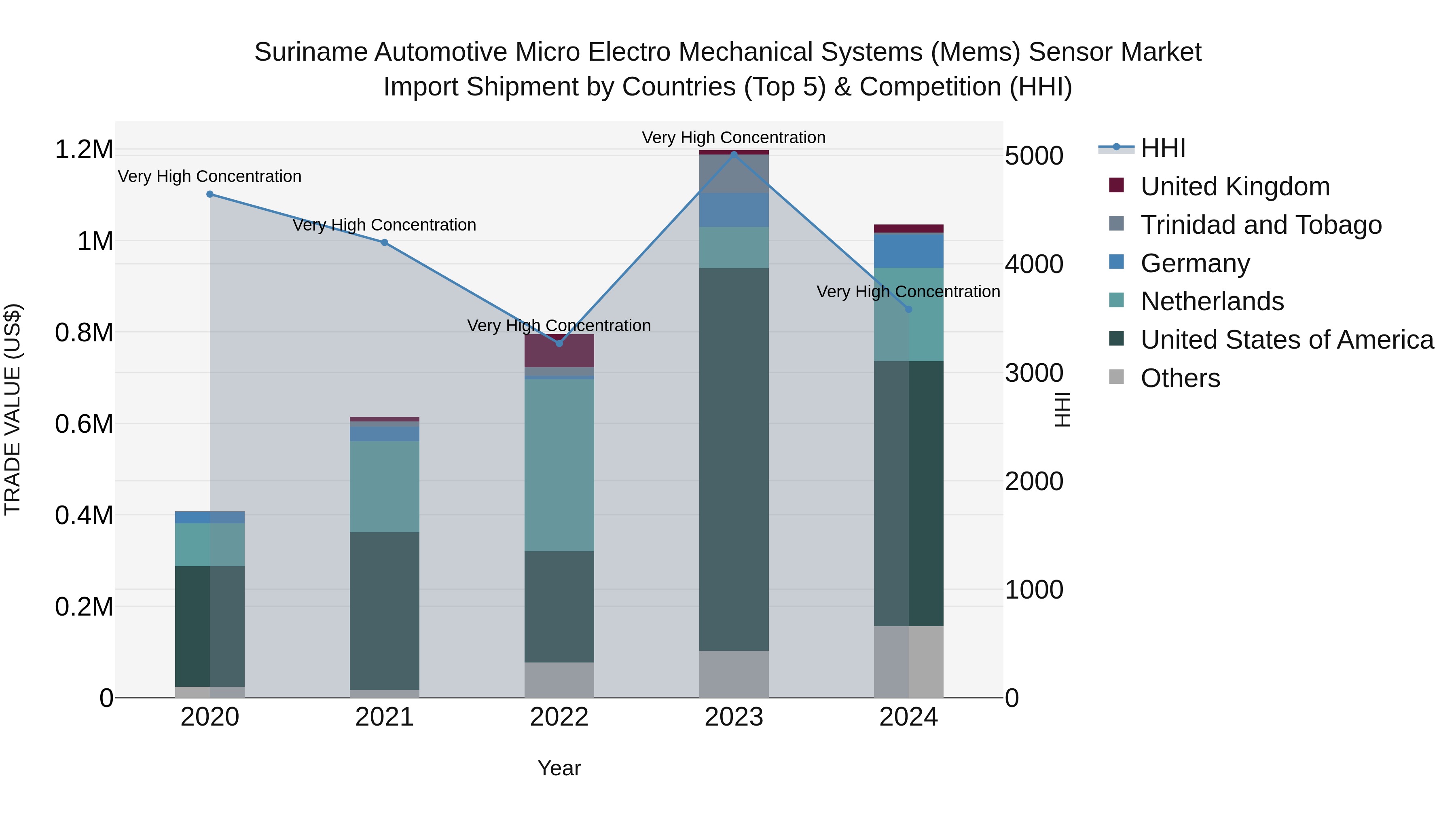 Suriname Automotive Micro Electro Mechanical Systems (Mems) Sensor Market: Top 5 Importing Countries and Market Competition (HHI) Analysis
