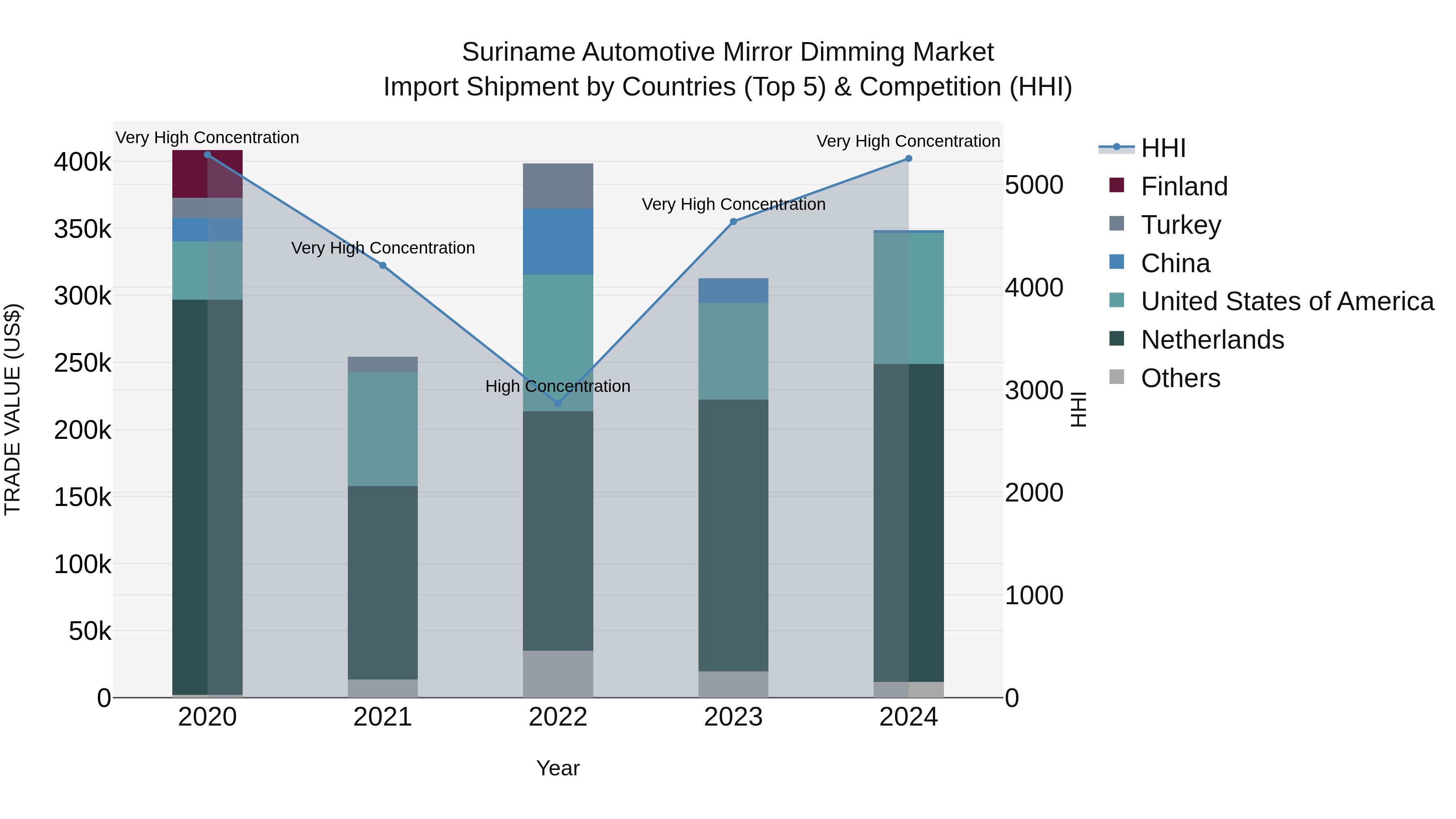 Suriname Automotive Mirror Dimming Market: Top 5 Importing Countries and Market Competition (HHI) Analysis
