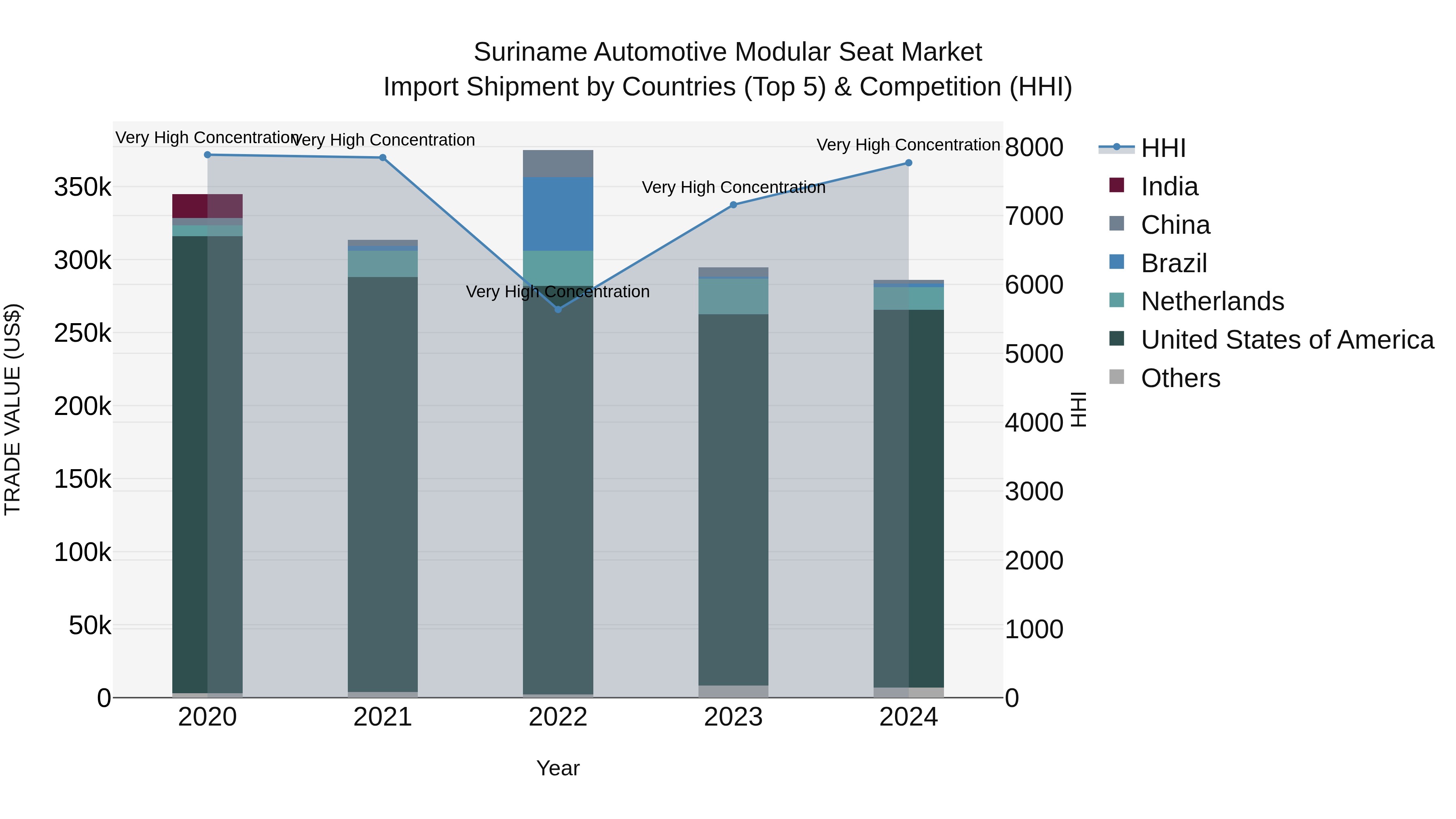 Suriname Automotive Modular Seat Market: Top 5 Importing Countries and Market Competition (HHI) Analysis