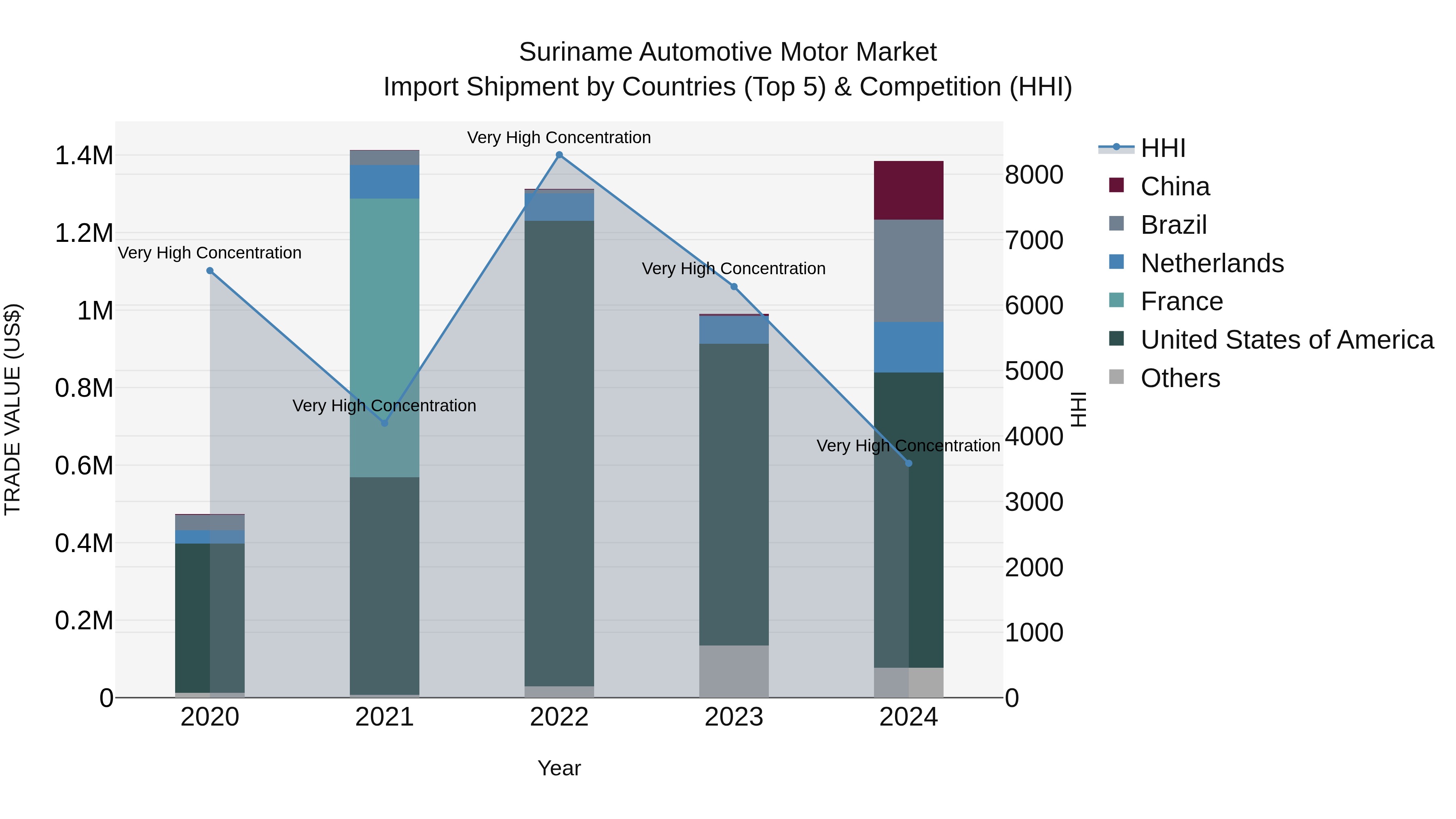 Suriname Automotive Motor Market: Top 5 Importing Countries and Market Competition (HHI) Analysis