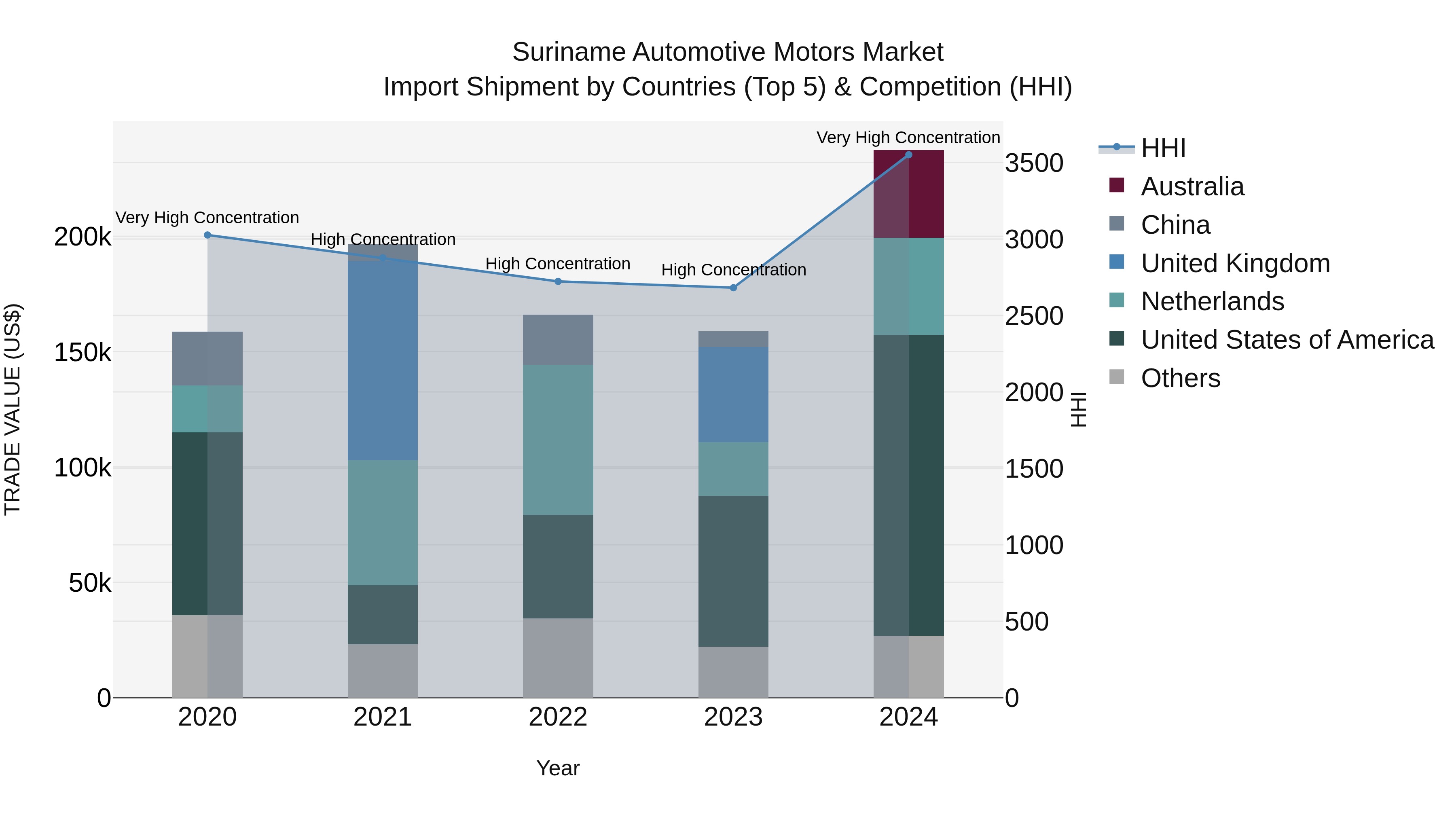 Suriname Automotive Motors Market: Top 5 Importing Countries and Market Competition (HHI) Analysis
