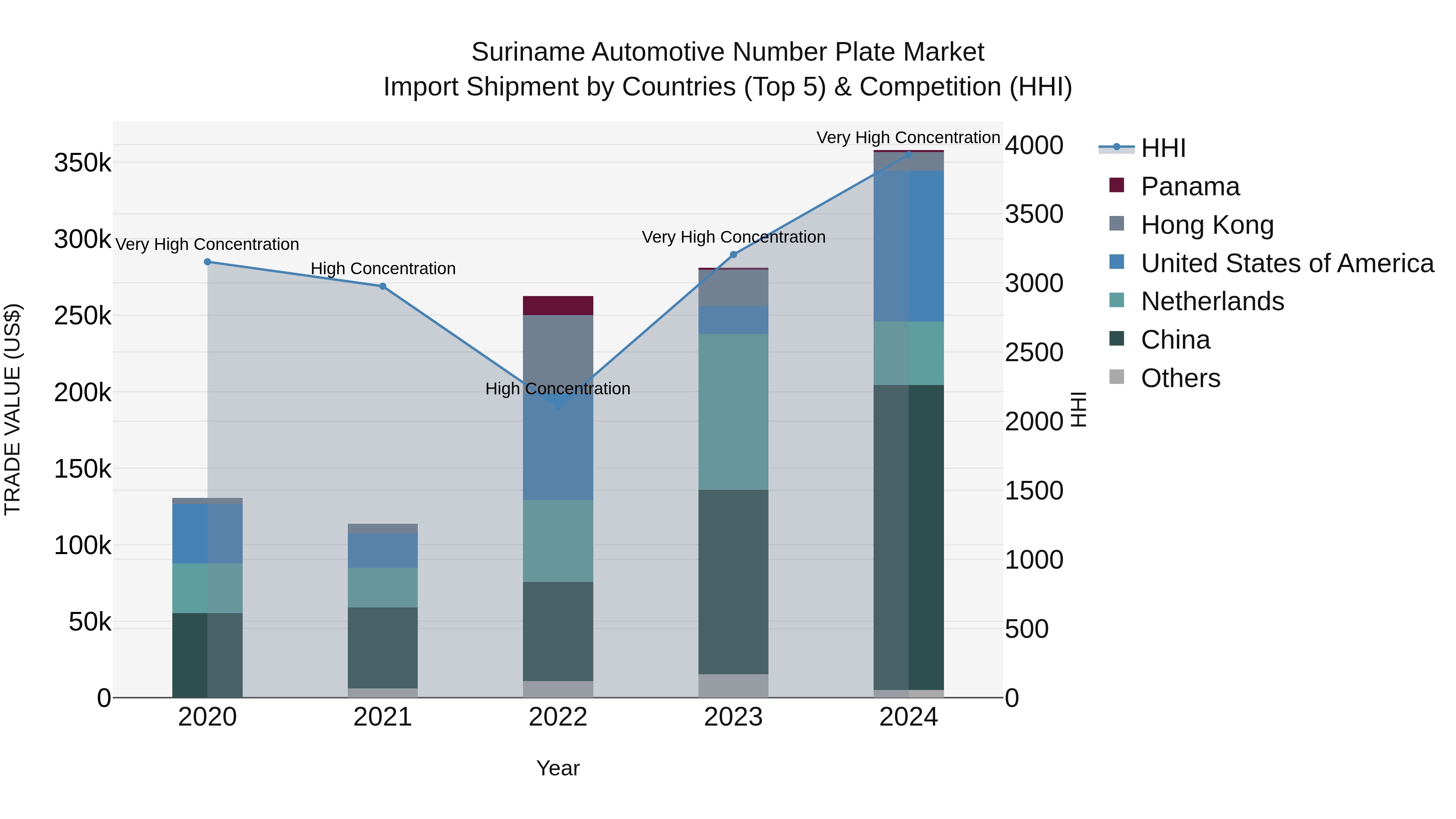 Suriname Automotive Number Plate Market: Top 5 Importing Countries and Market Competition (HHI) Analysis