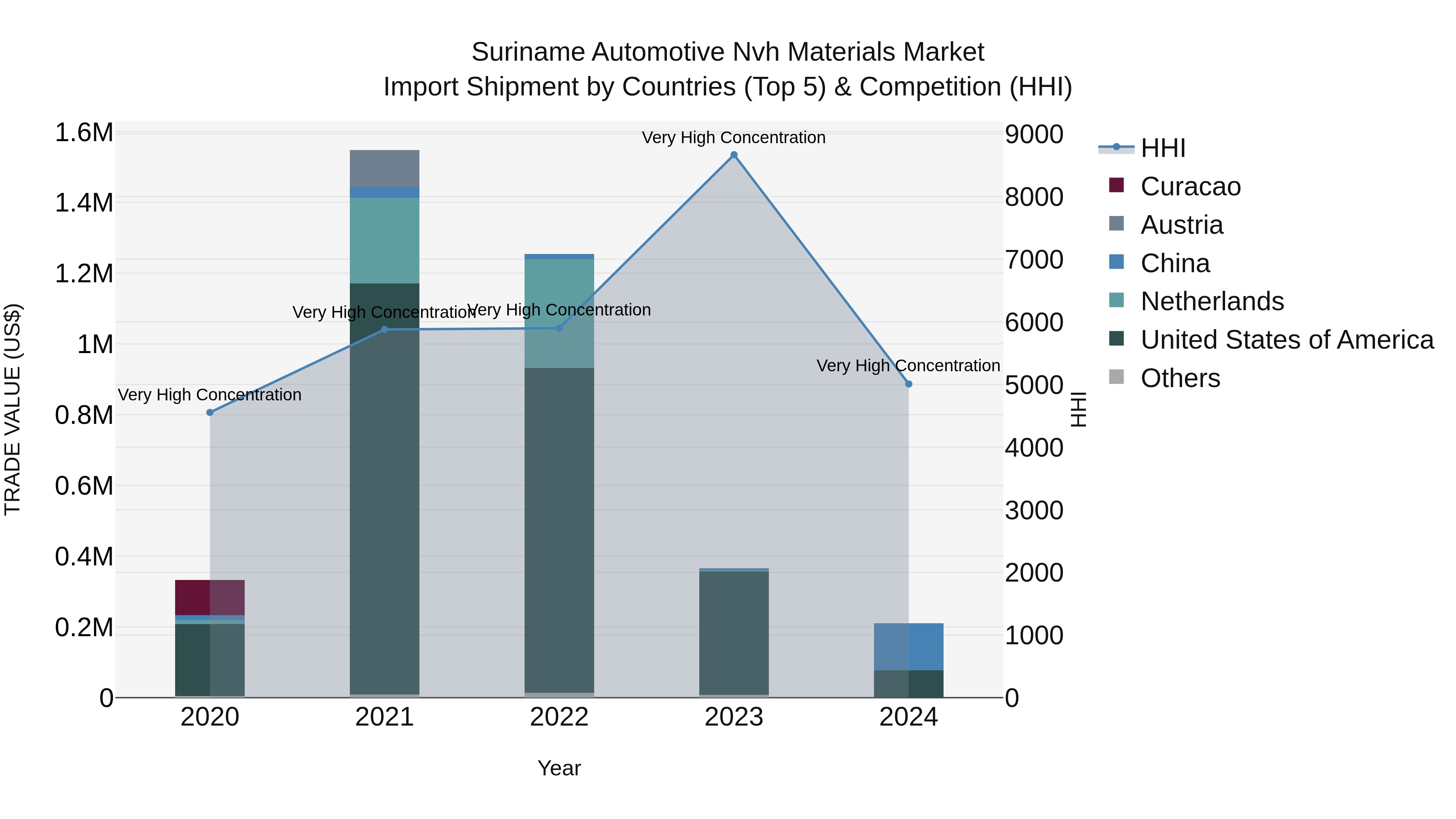 Suriname Automotive Nvh Materials Market: Top 5 Importing Countries and Market Competition (HHI) Analysis