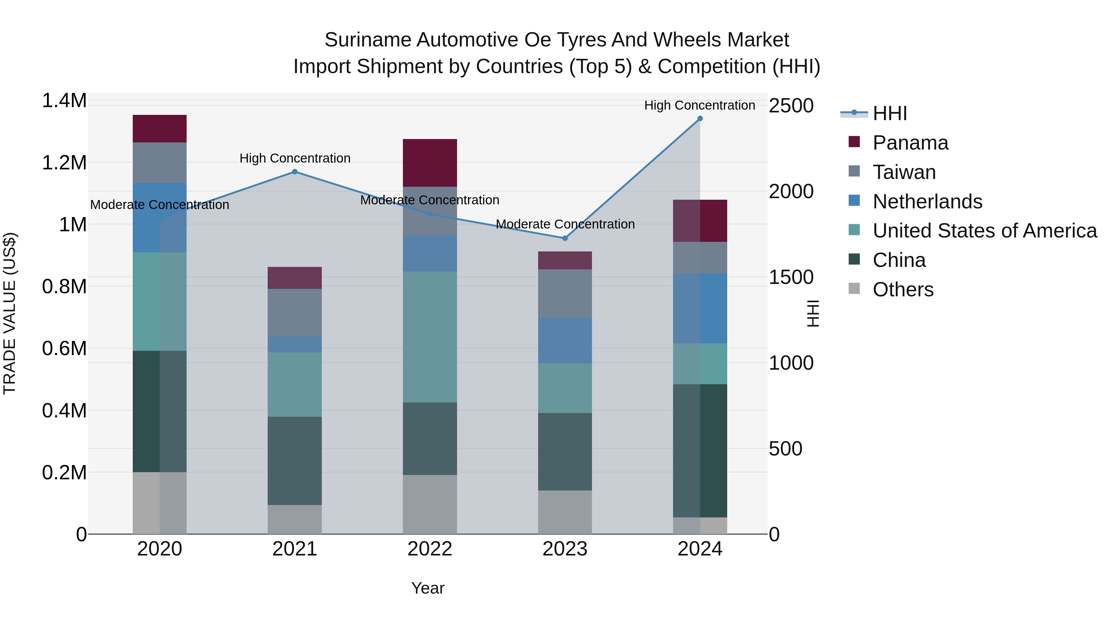 Suriname Automotive Oe Tyres and Wheels Market: Top 5 Importing Countries and Market Competition (HHI) Analysis