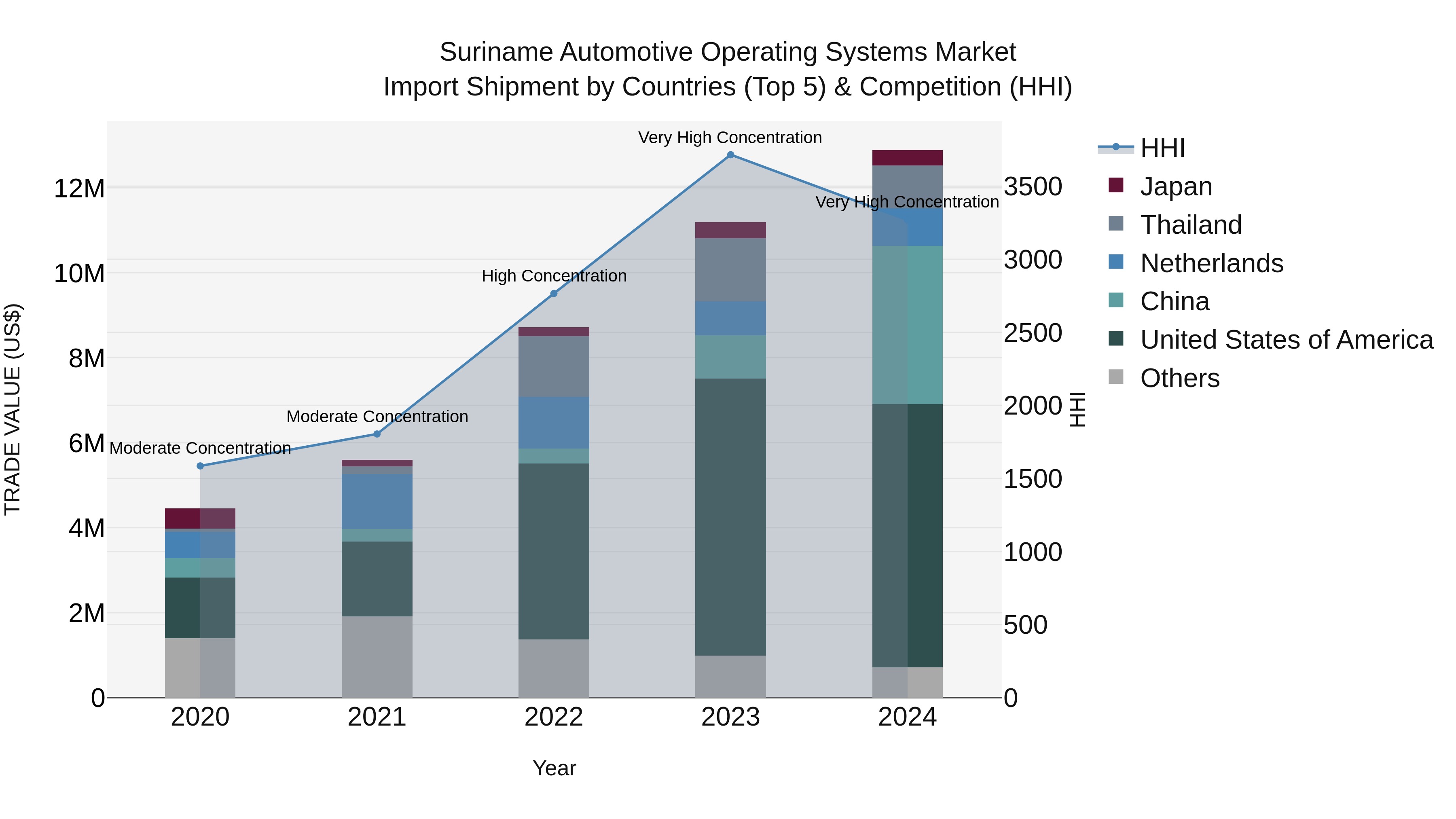 Suriname Automotive Operating Systems Market: Top 5 Importing Countries and Market Competition (HHI) Analysis