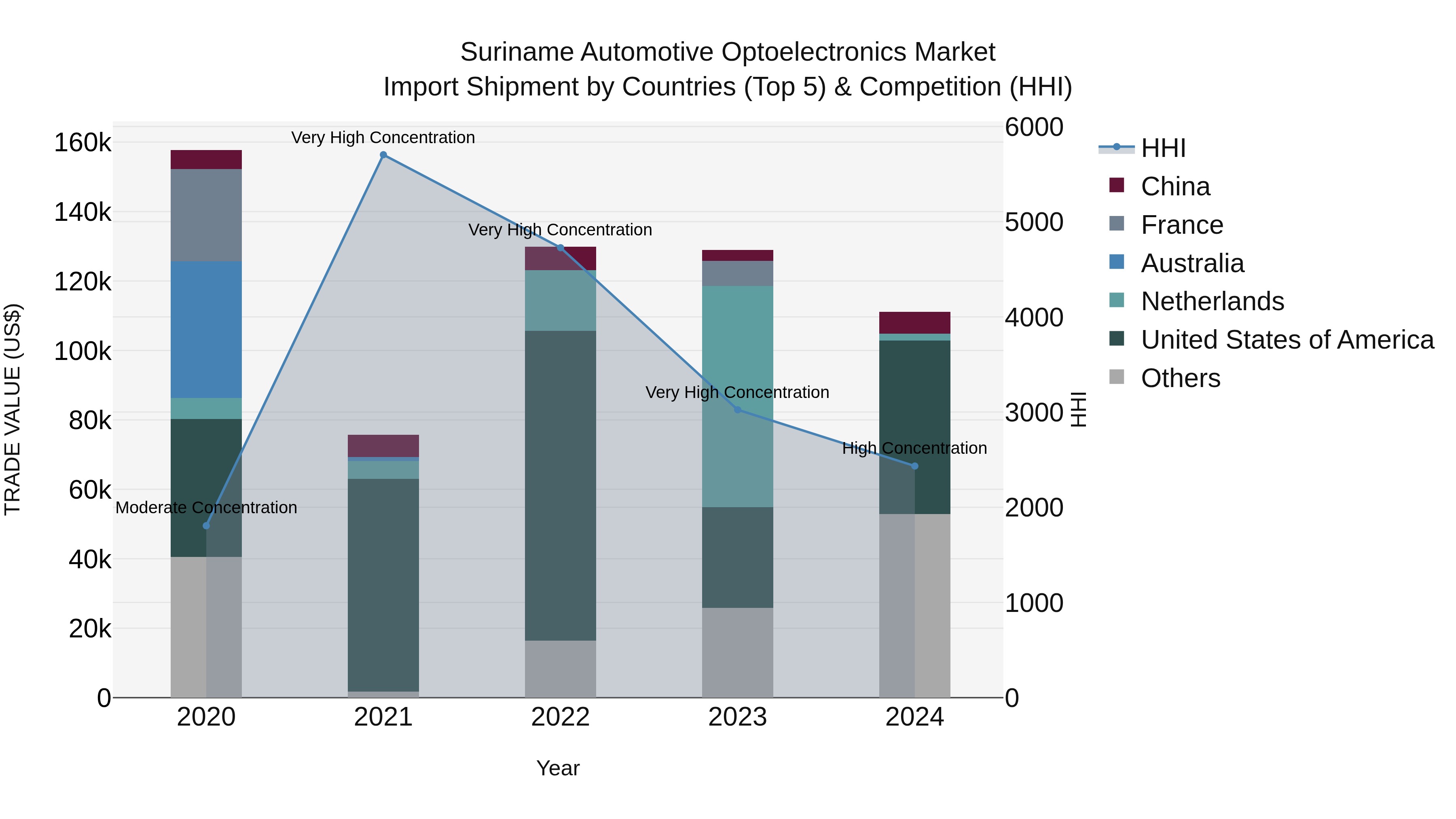 Suriname Automotive Optoelectronics Market: Top 5 Importing Countries and Market Competition (HHI) Analysis
