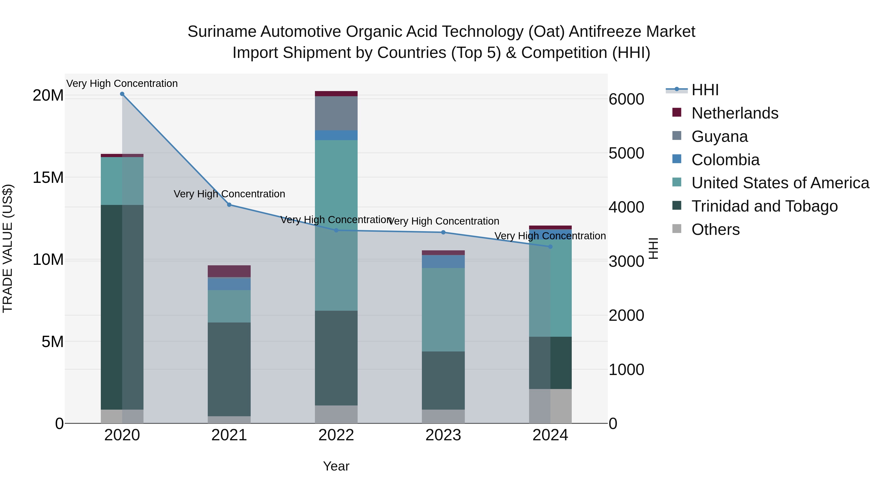 Suriname Automotive Organic Acid Technology (Oat) Antifreeze Market: Top 5 Importing Countries and Market Competition (HHI) Analysis