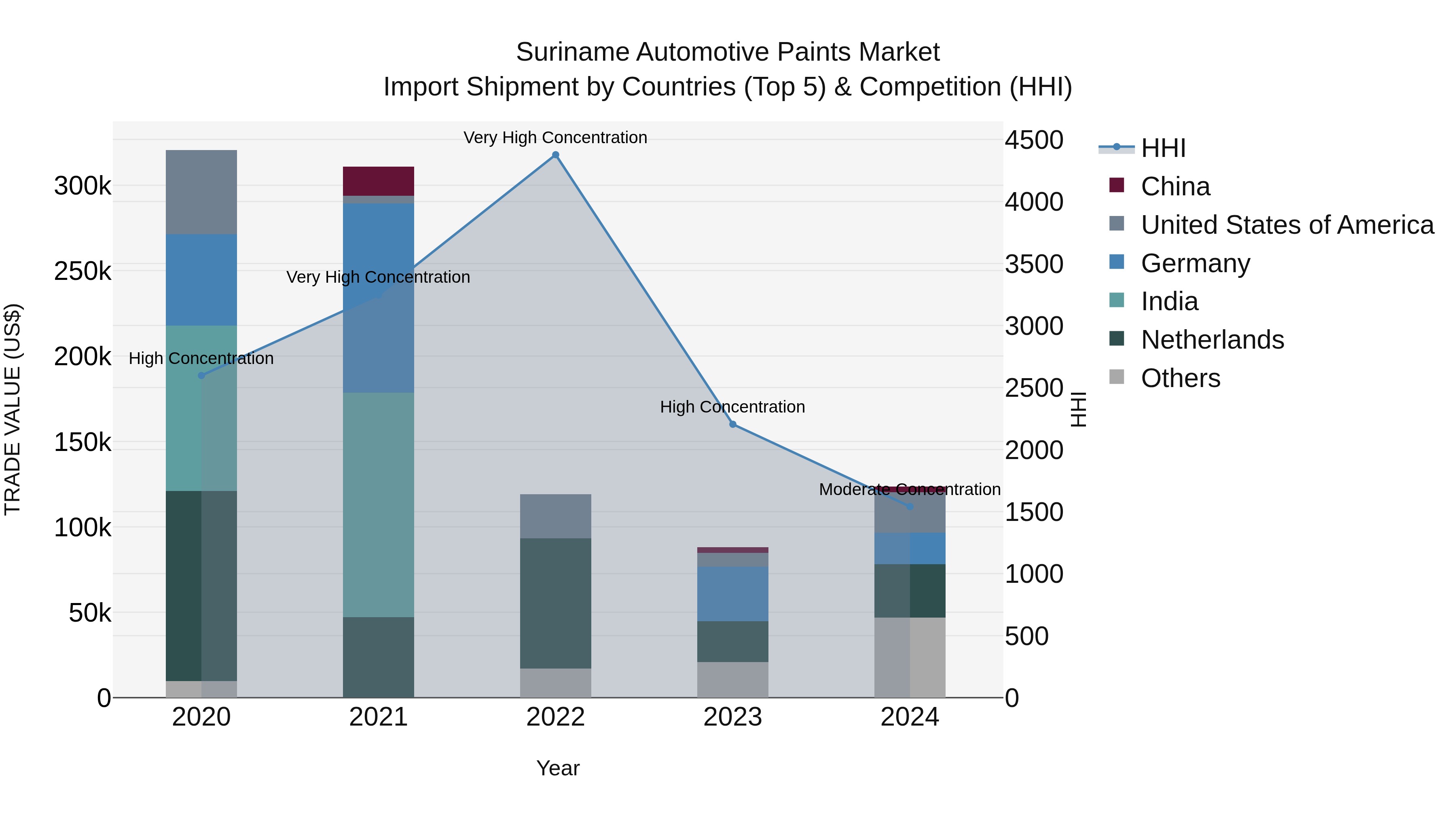Suriname Automotive Paints Market: Top 5 Importing Countries and Market Competition (HHI) Analysis