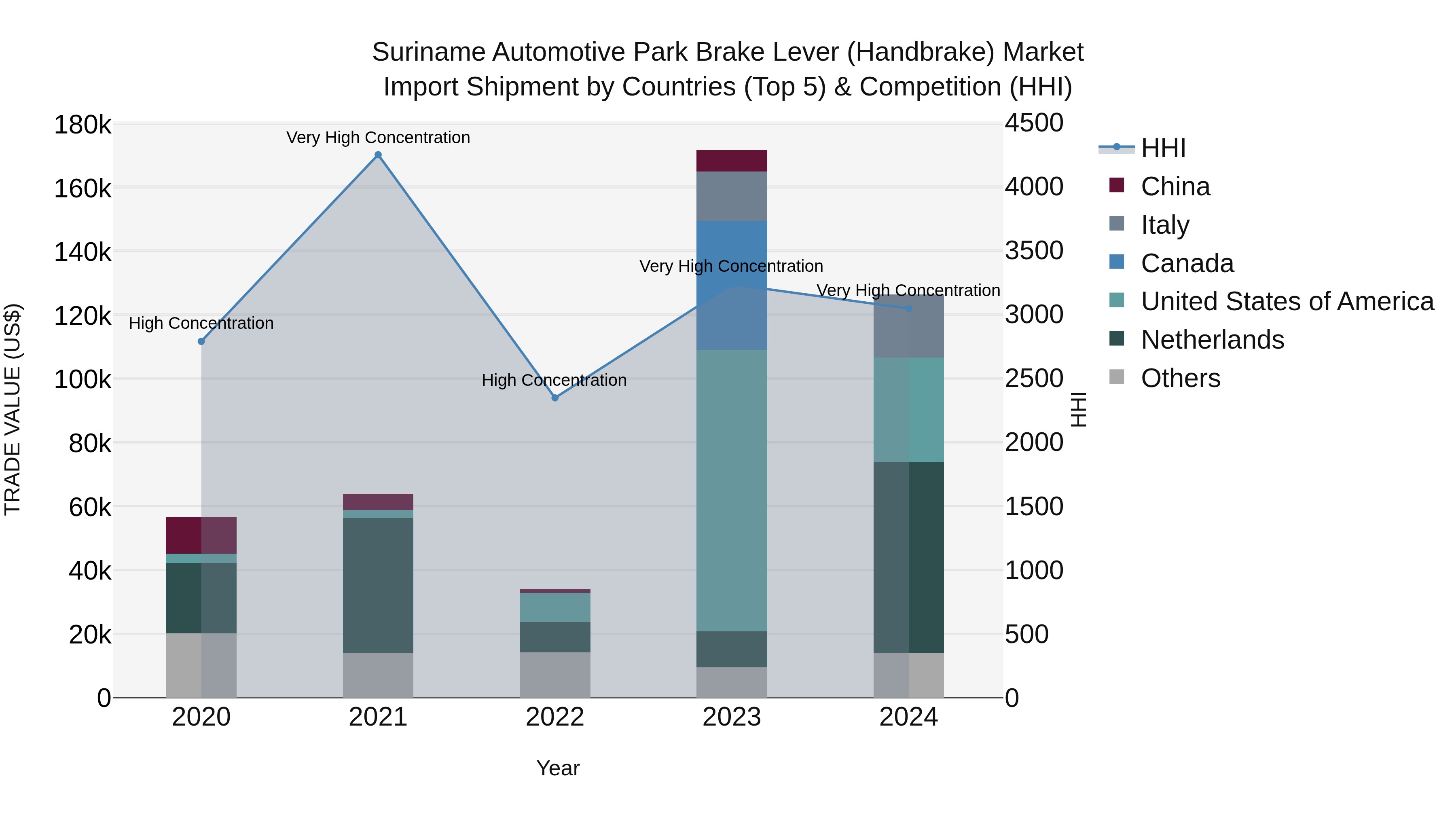 Suriname Automotive Park Brake Lever (Handbrake) Market: Top 5 Importing Countries and Market Competition (HHI) Analysis