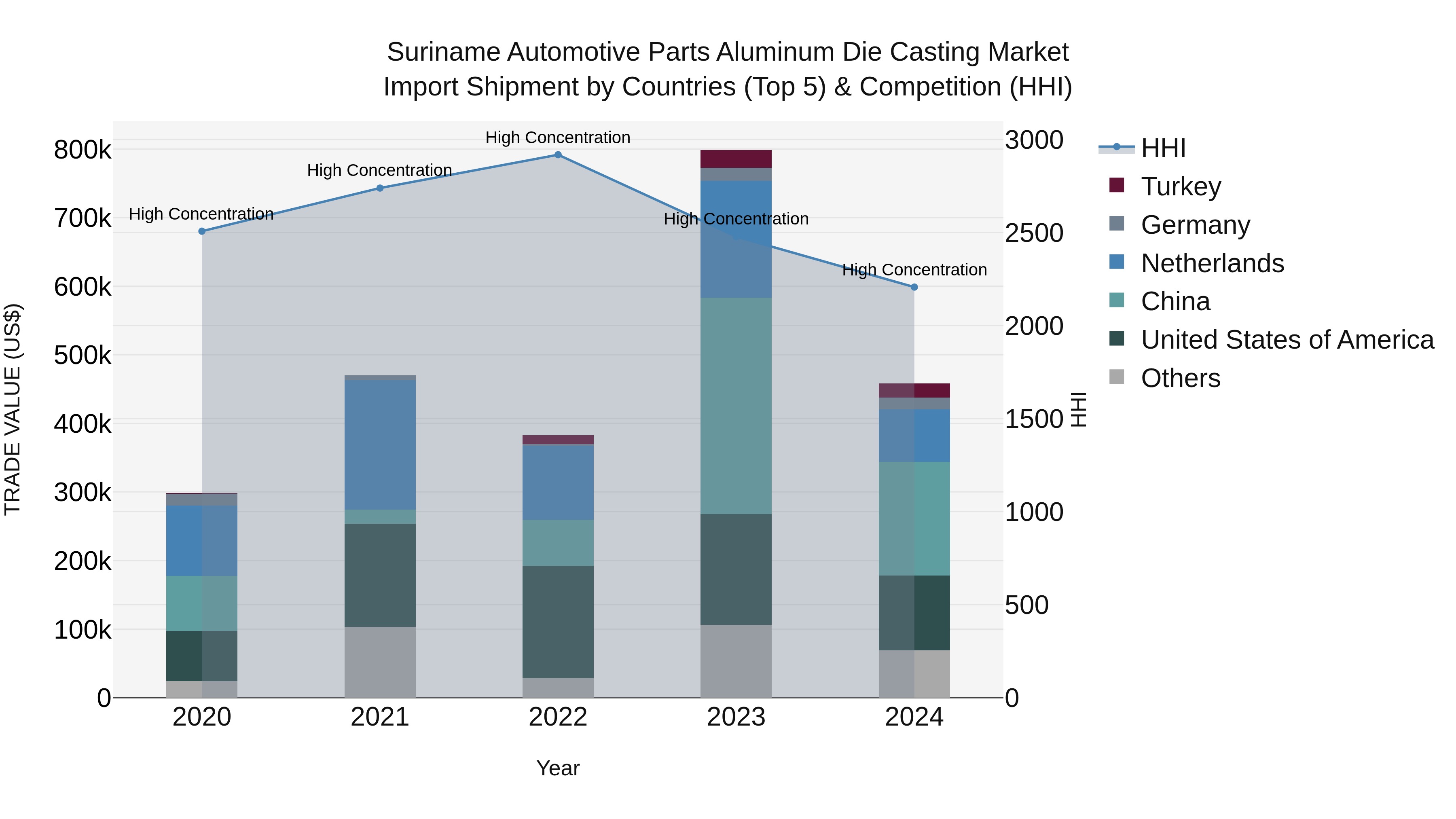 Suriname Automotive Parts Aluminum Die Casting Market: Top 5 Importing Countries and Market Competition (HHI) Analysis