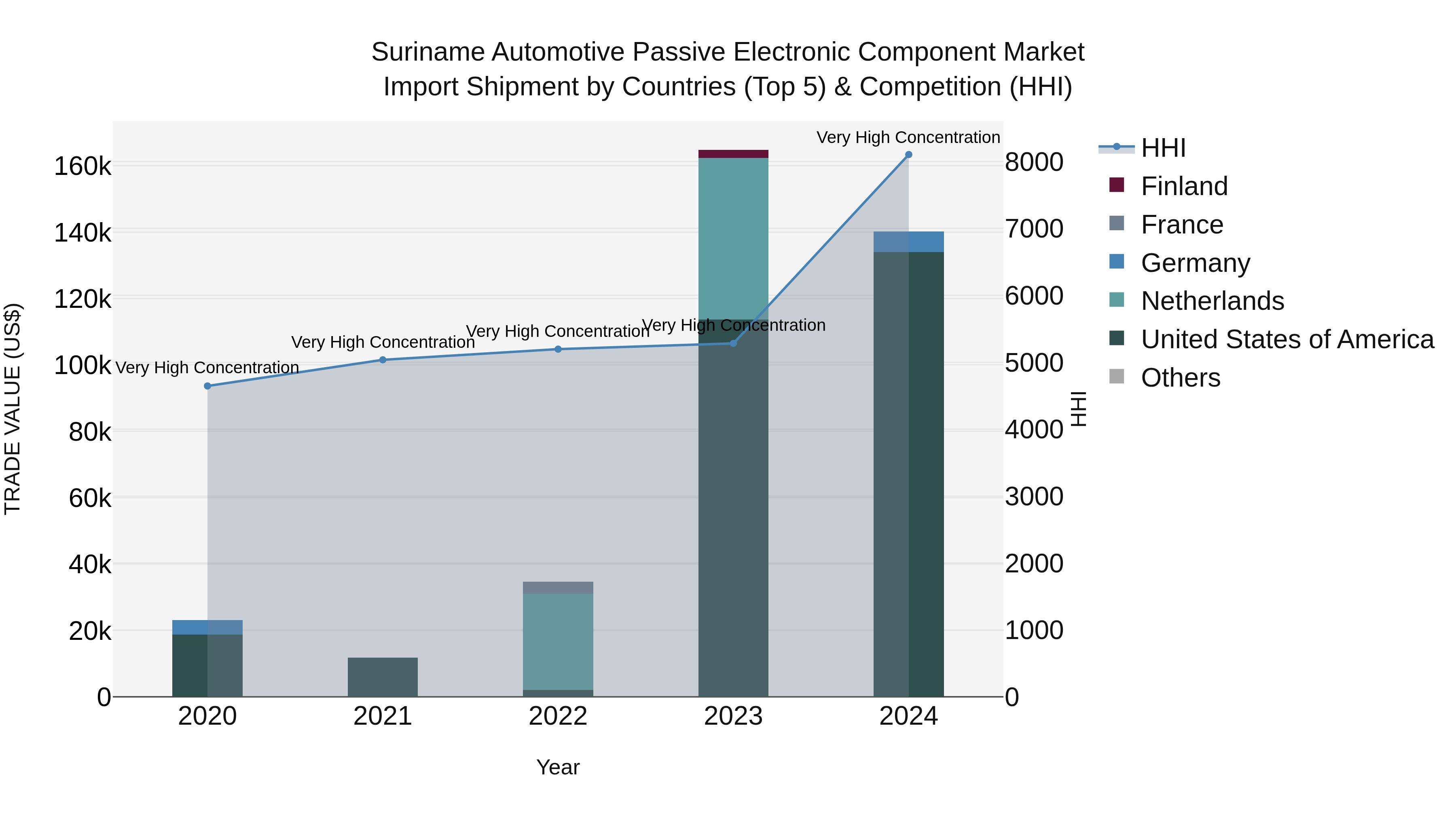 Suriname Automotive Passive Electronic Component Market: Top 5 Importing Countries and Market Competition (HHI) Analysis