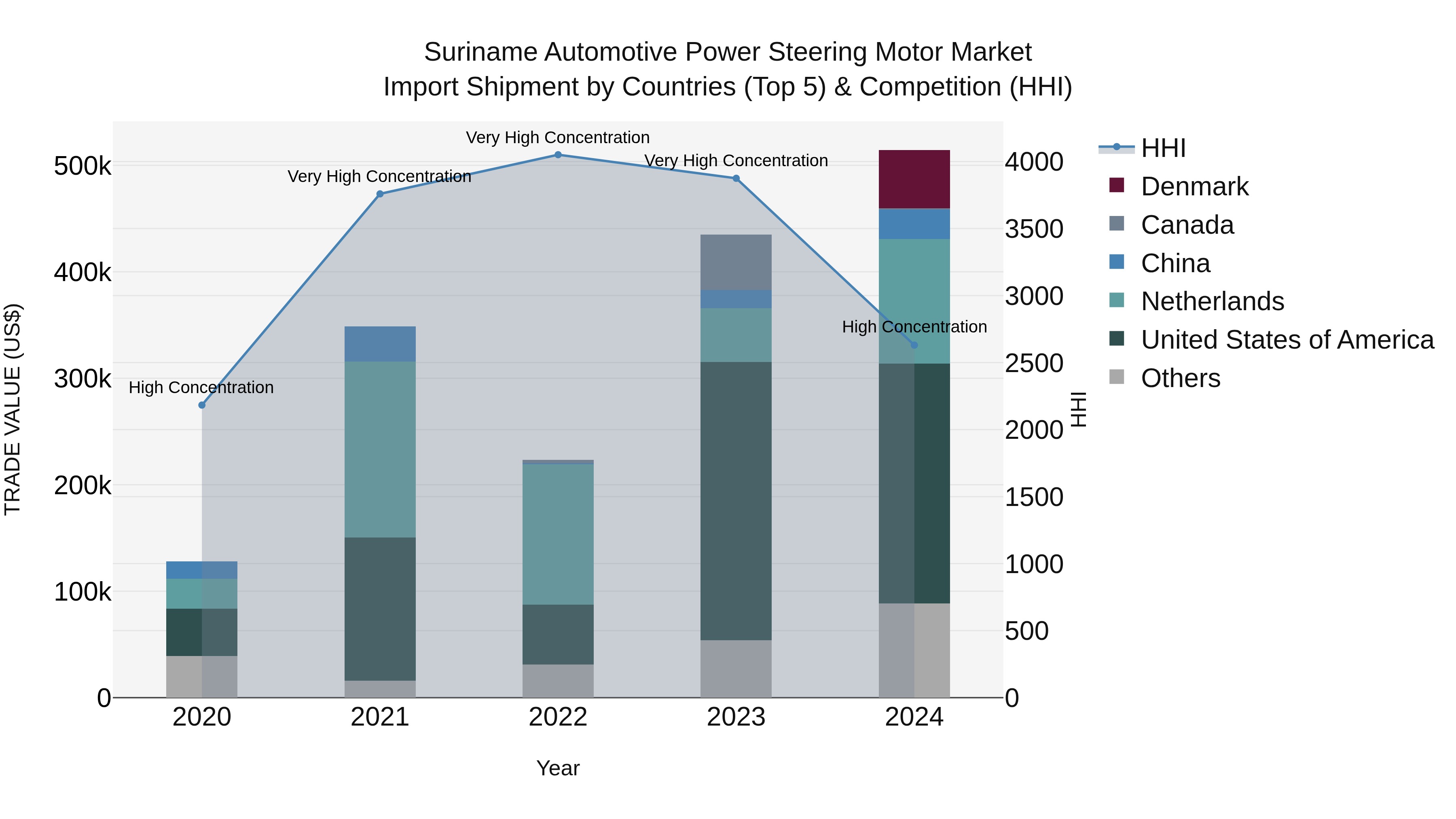 Suriname Automotive Power Steering Motor Market: Top 5 Importing Countries and Market Competition (HHI) Analysis
