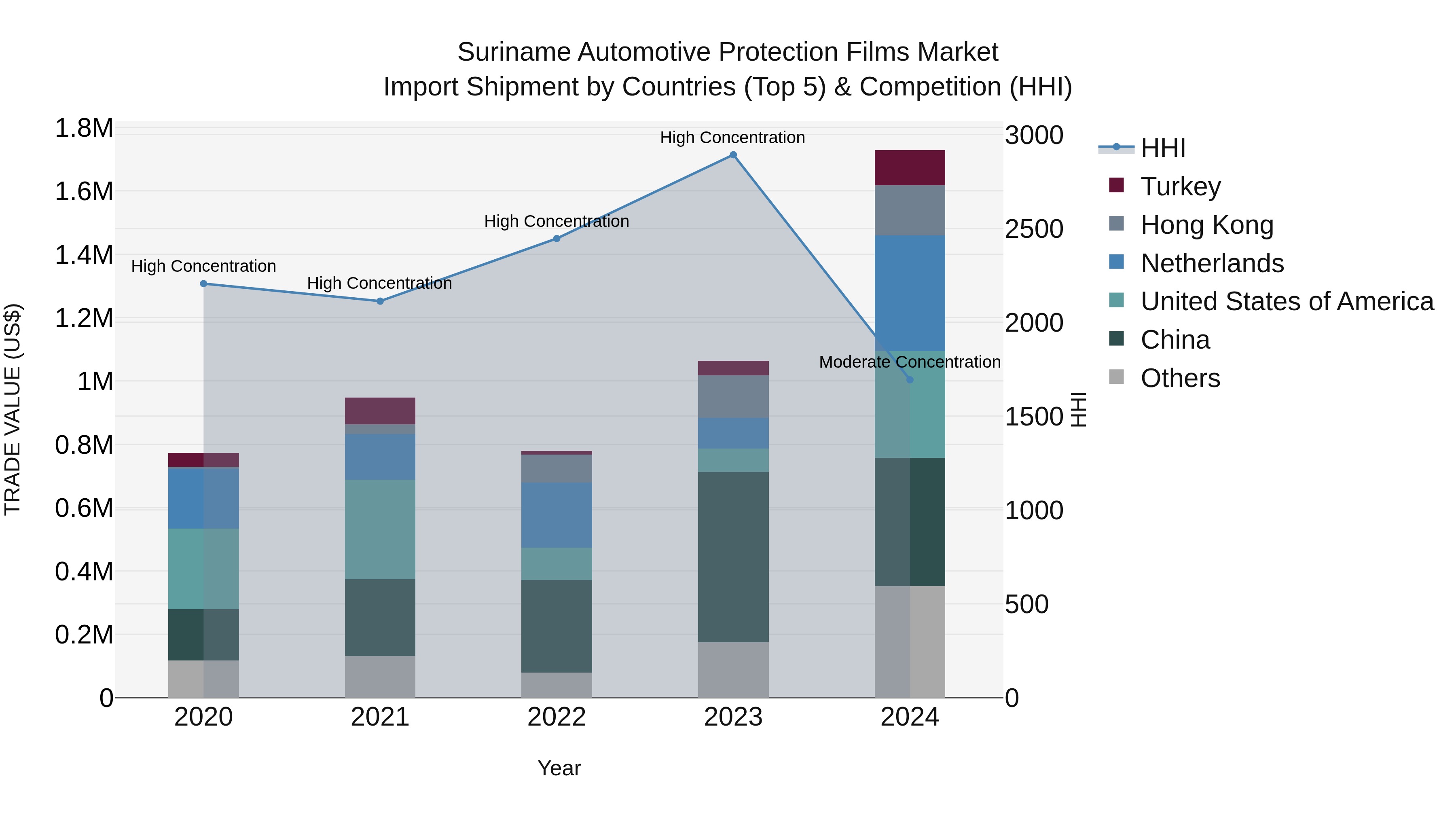 Suriname Automotive Protection Films Market: Top 5 Importing Countries and Market Competition (HHI) Analysis