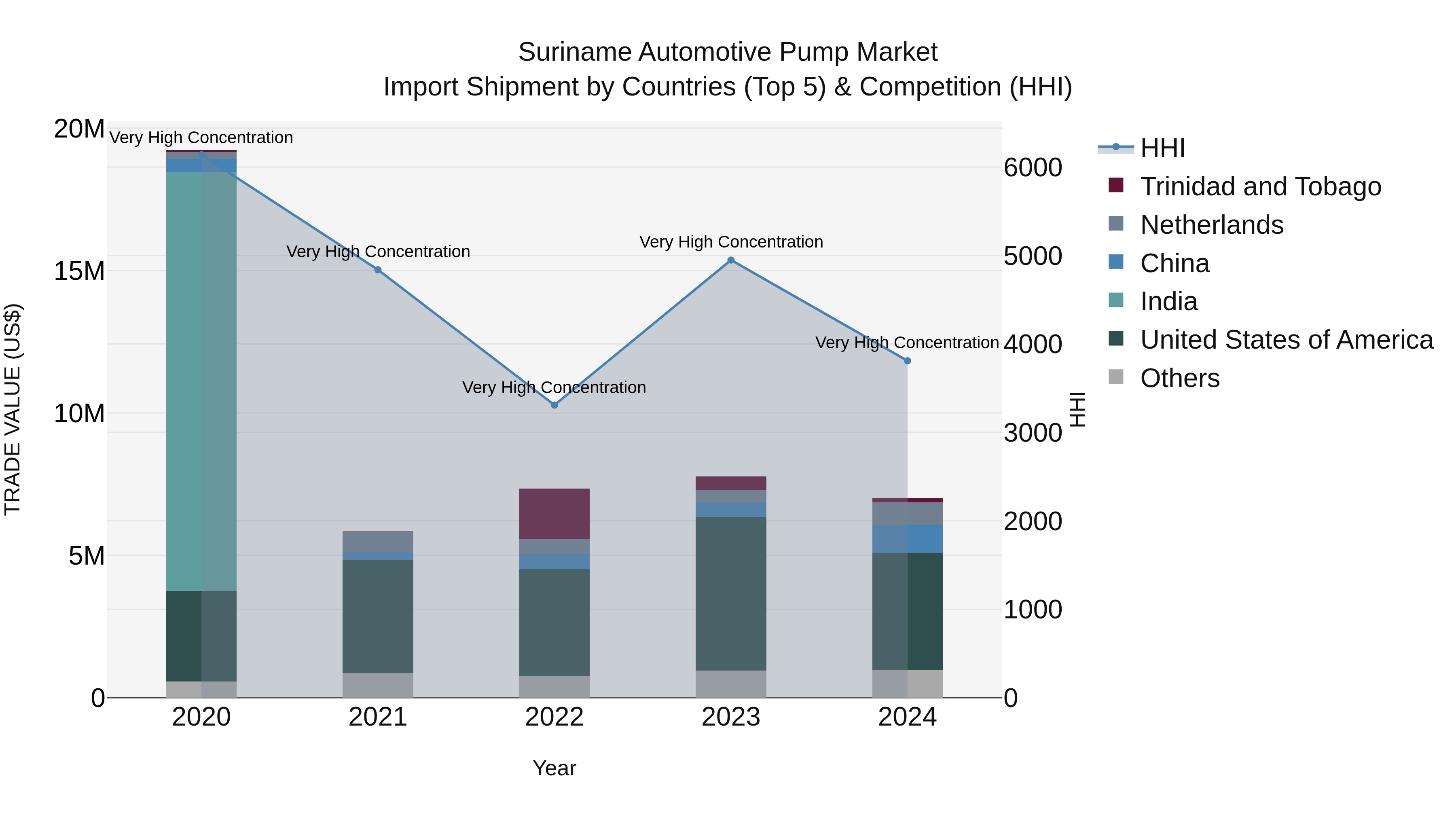 Suriname Automotive Pump Market: Top 5 Importing Countries and Market Competition (HHI) Analysis