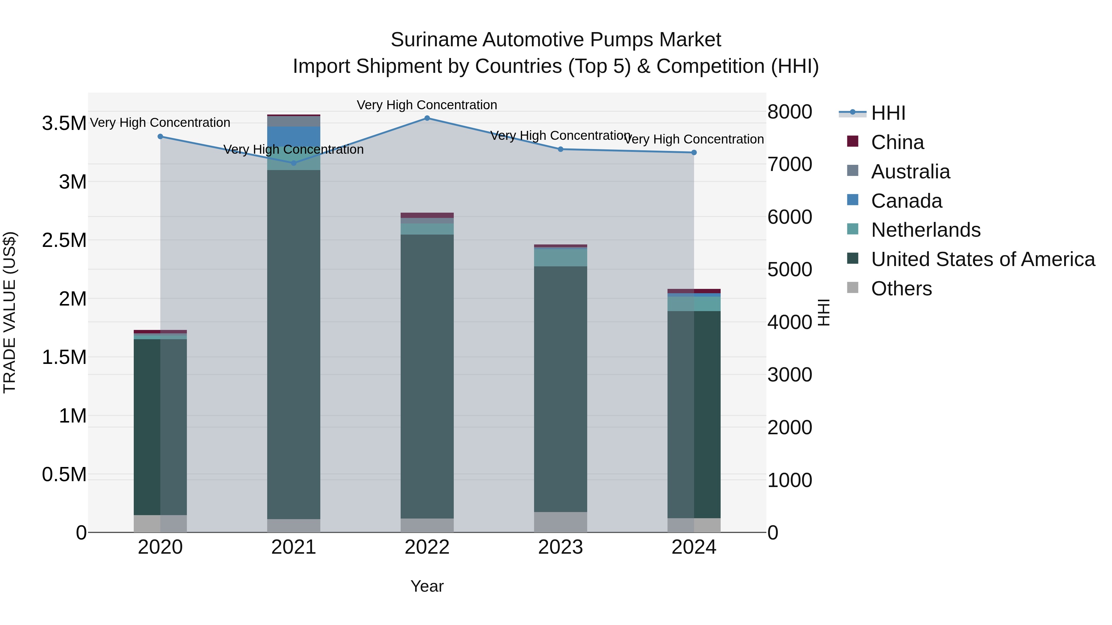 Suriname Automotive Pumps Market: Top 5 Importing Countries and Market Competition (HHI) Analysis