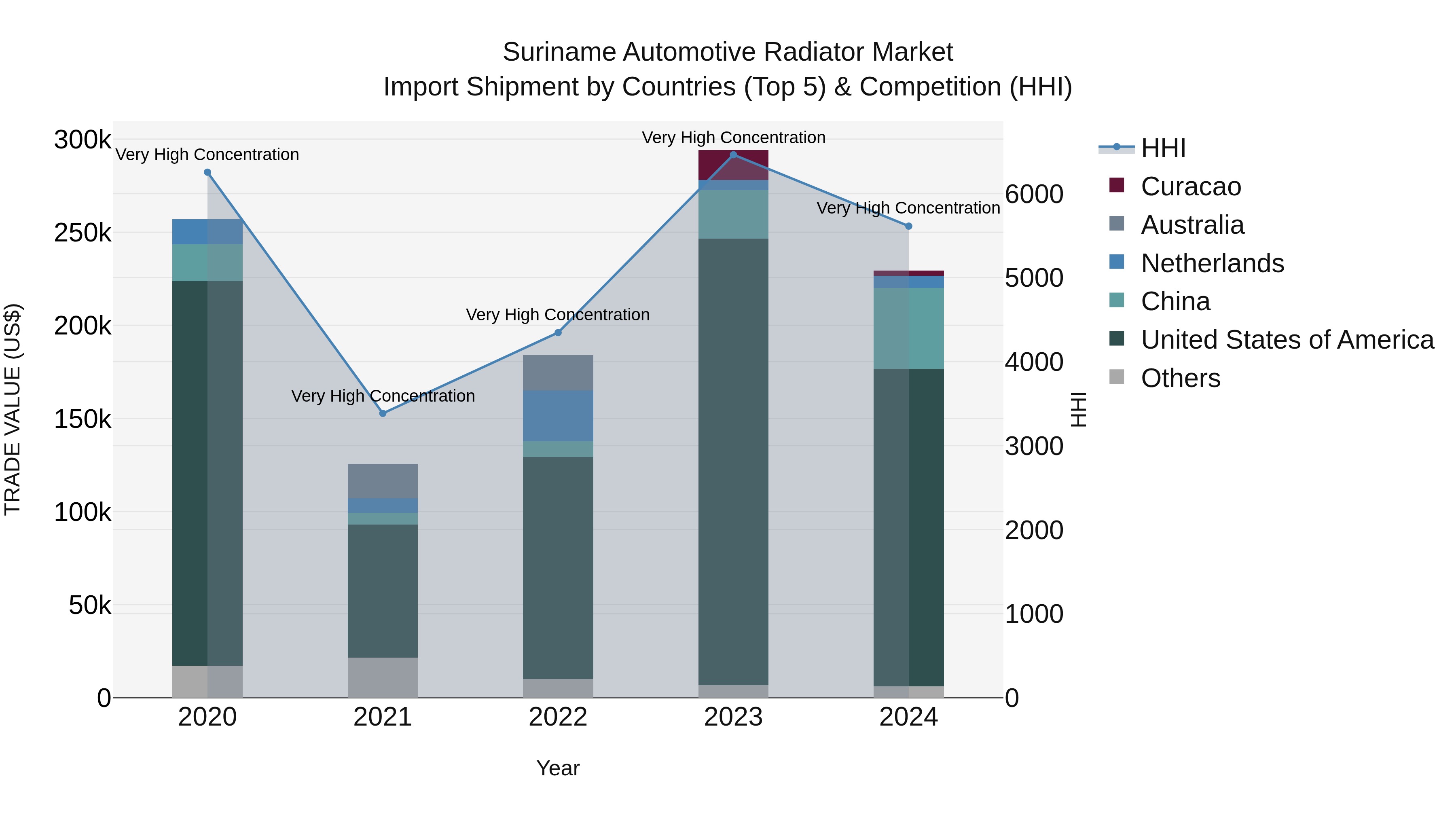 Suriname Automotive Radiator Market: Top 5 Importing Countries and Market Competition (HHI) Analysis