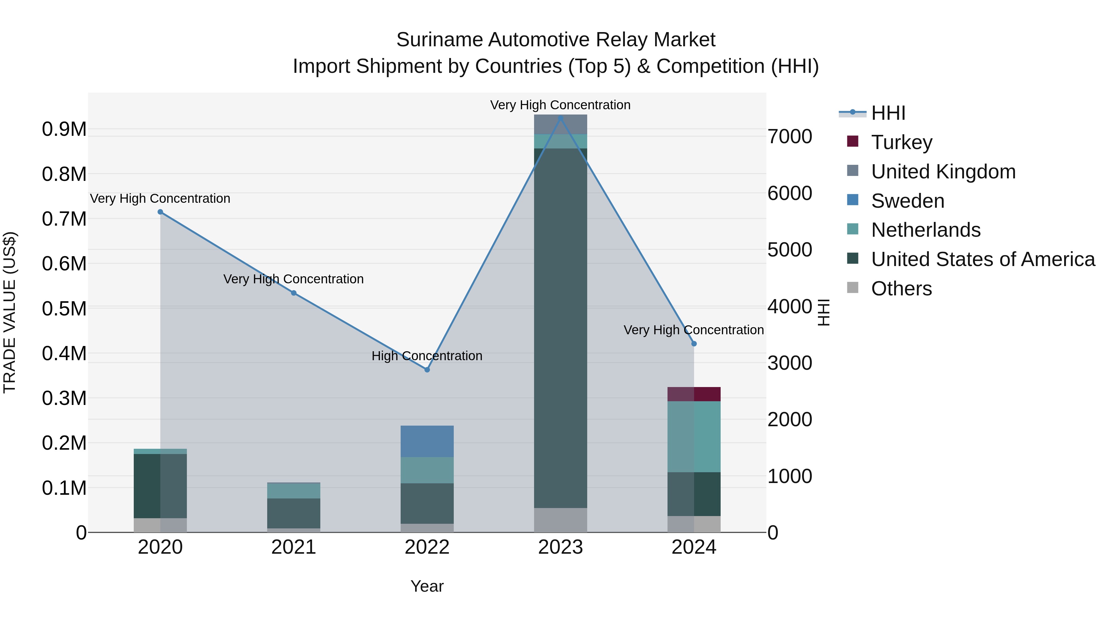 Suriname Automotive Relay Market: Top 5 Importing Countries and Market Competition (HHI) Analysis