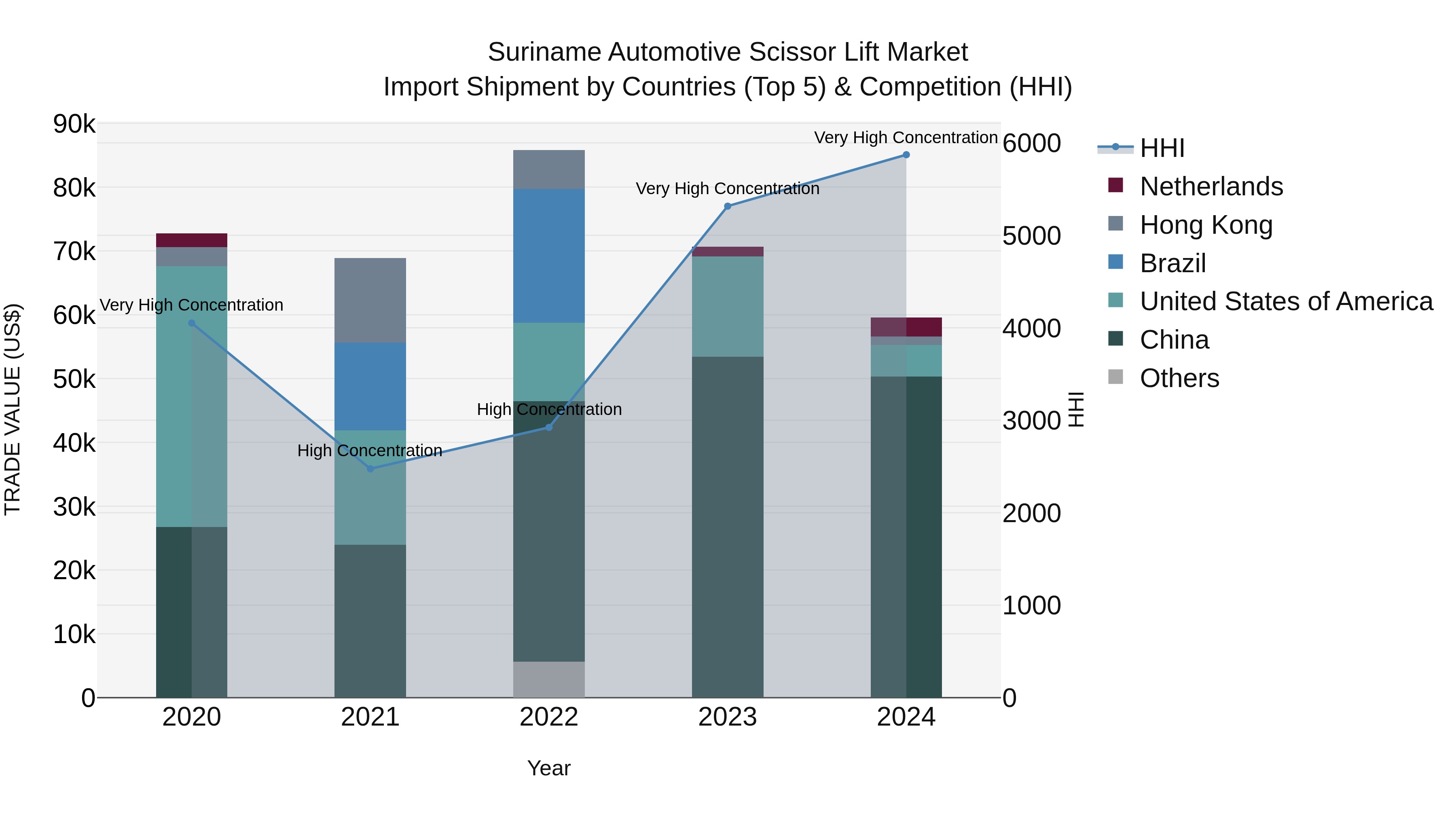 Suriname Automotive Scissor Lift Market: Top 5 Importing Countries and Market Competition (HHI) Analysis