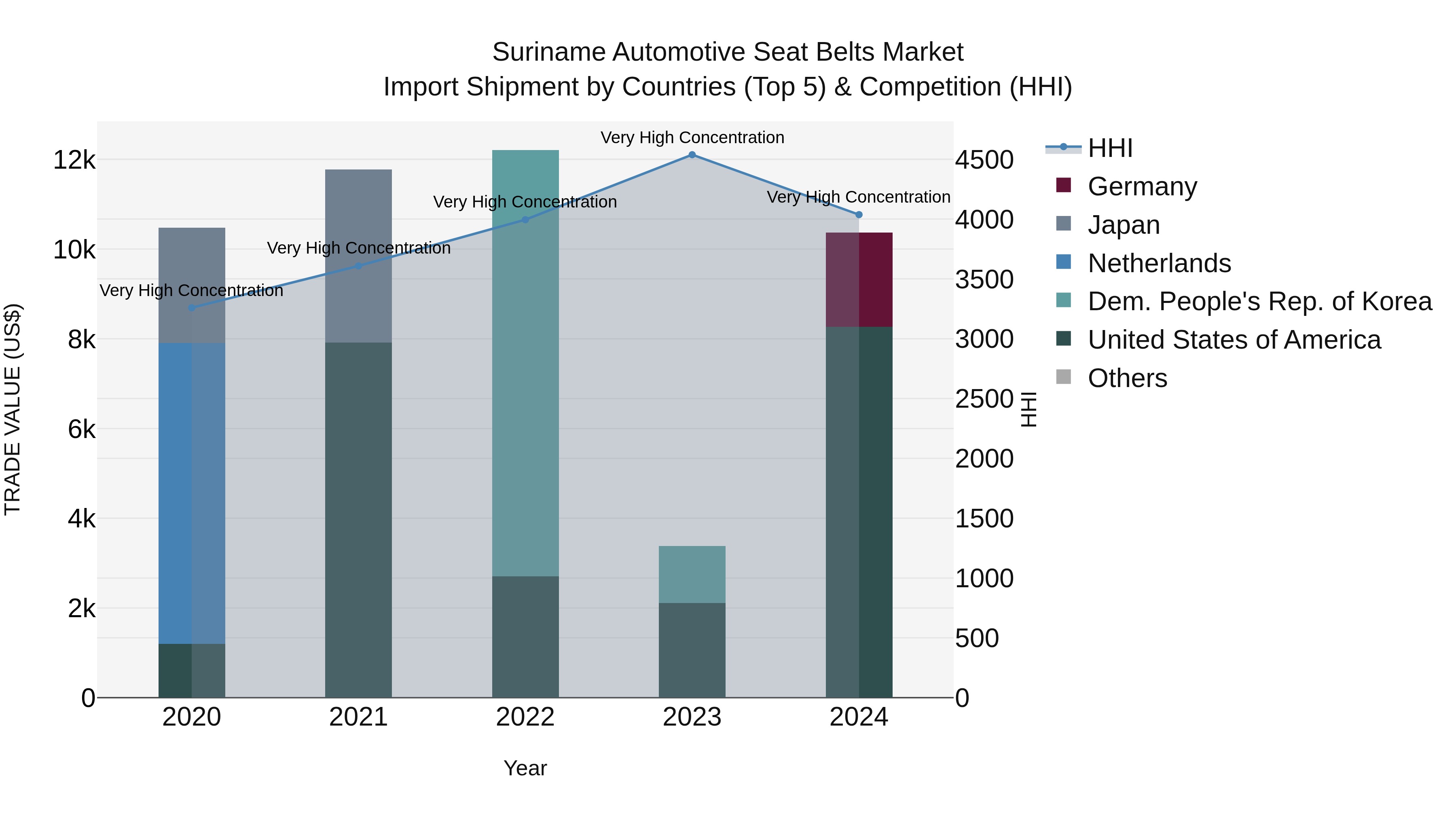 Suriname Automotive Seat Belts Market: Top 5 Importing Countries and Market Competition (HHI) Analysis