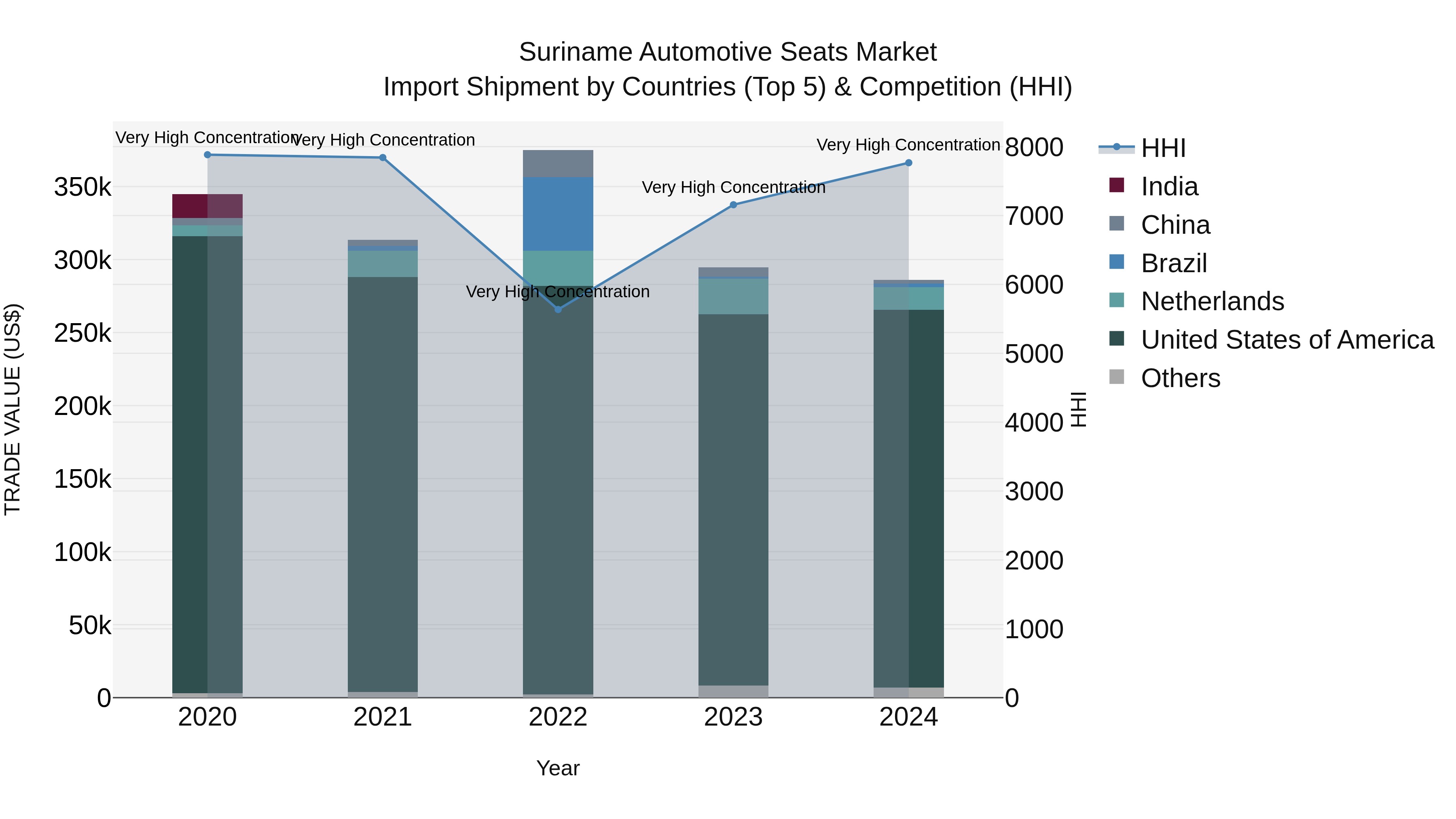 Suriname Automotive Seats Market: Top 5 Importing Countries and Market Competition (HHI) Analysis