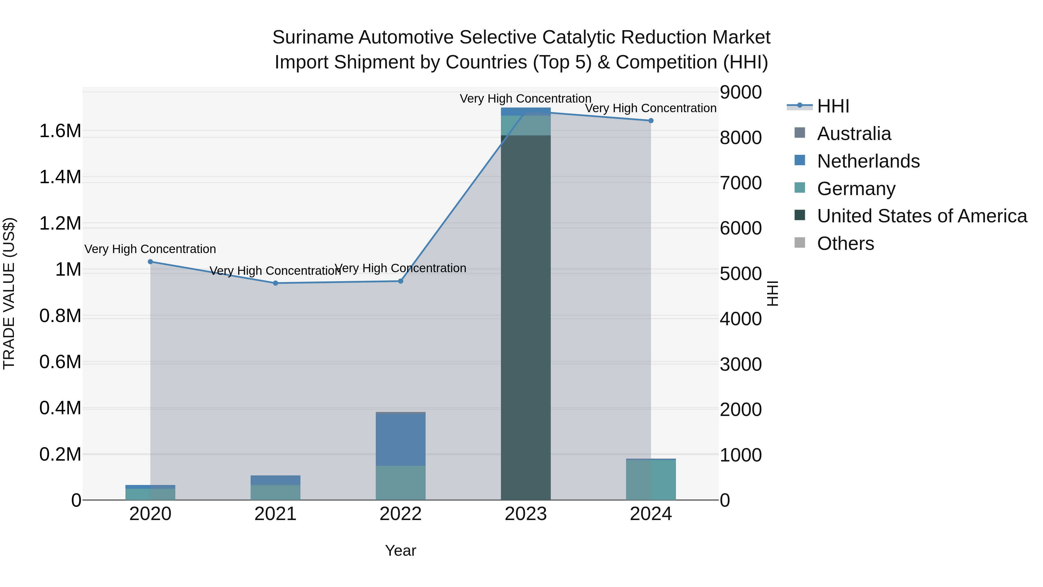 Suriname Automotive Selective Catalytic Reduction Market: Top 5 Importing Countries and Market Competition (HHI) Analysis