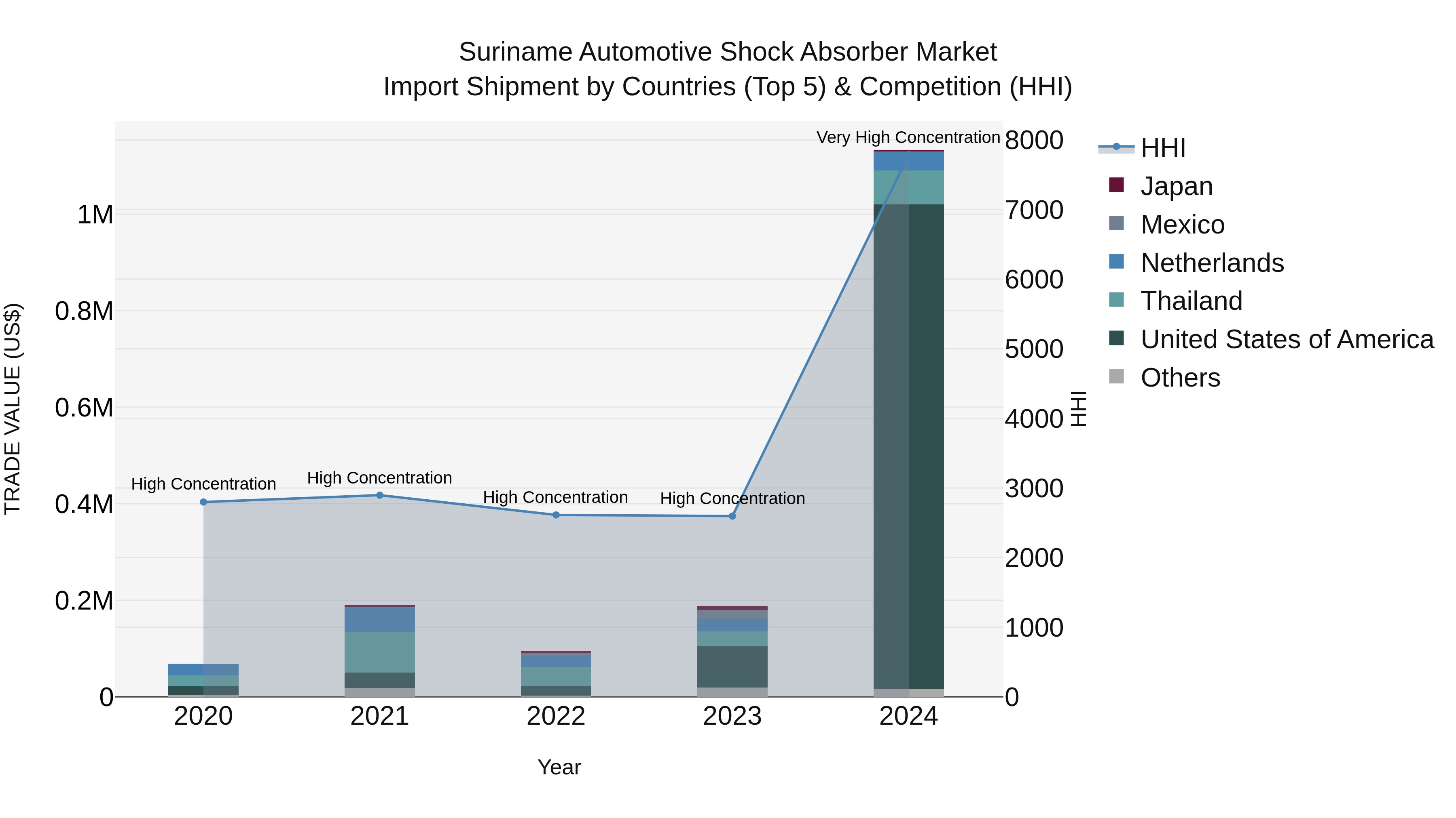 Suriname Automotive Shock Absorber Market: Top 5 Importing Countries and Market Competition (HHI) Analysis