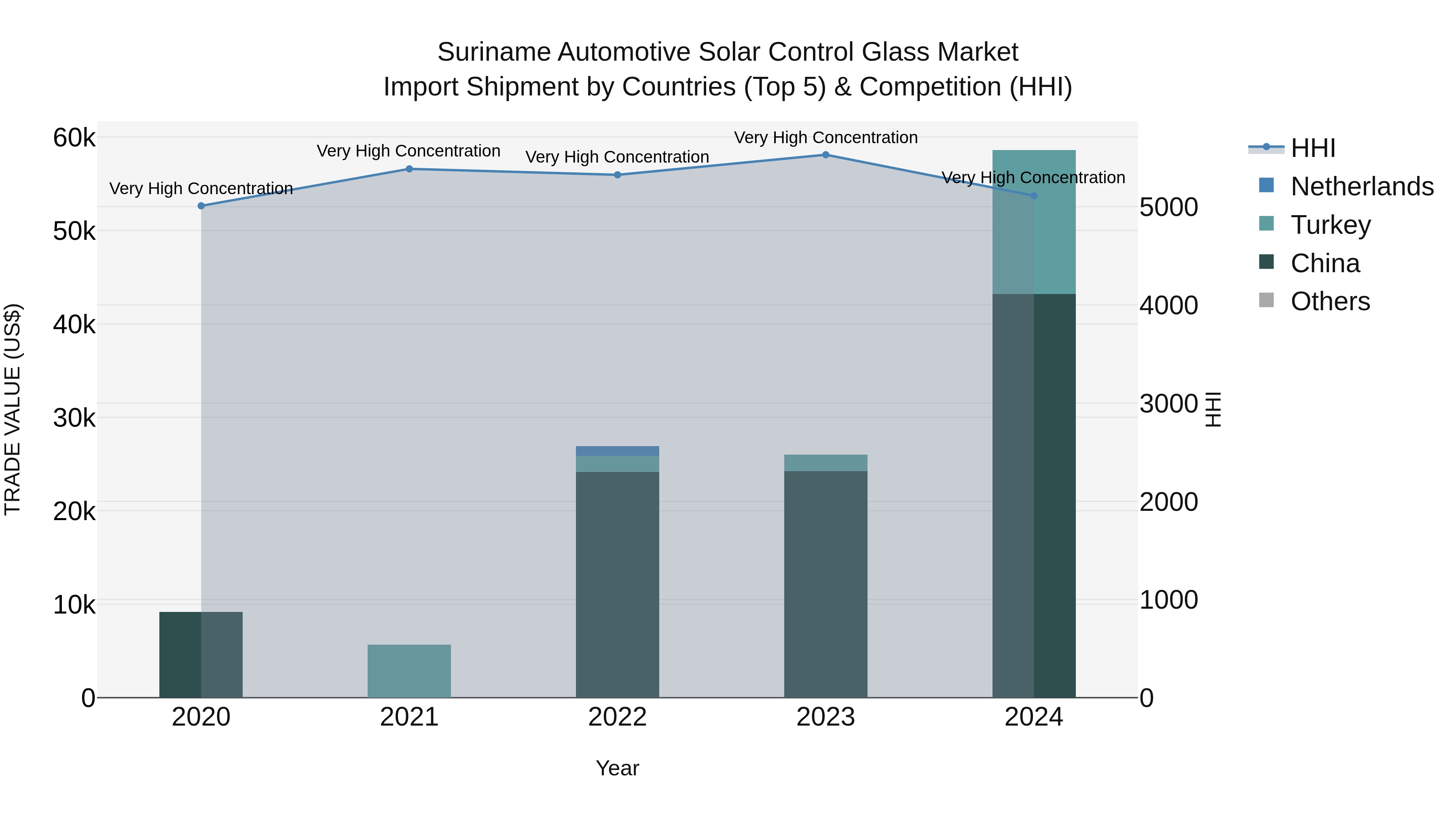 Suriname Automotive Solar Control Glass Market: Top 5 Importing Countries and Market Competition (HHI) Analysis
