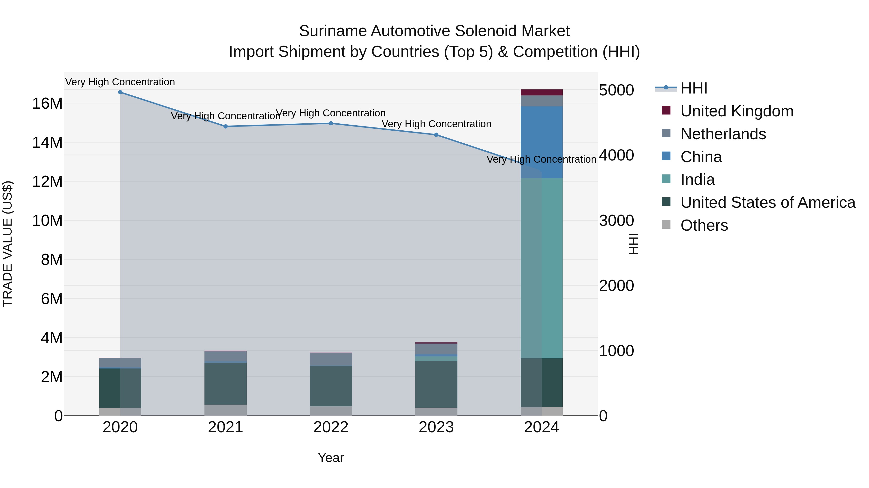 Suriname Automotive Solenoid Market: Top 5 Importing Countries and Market Competition (HHI) Analysis