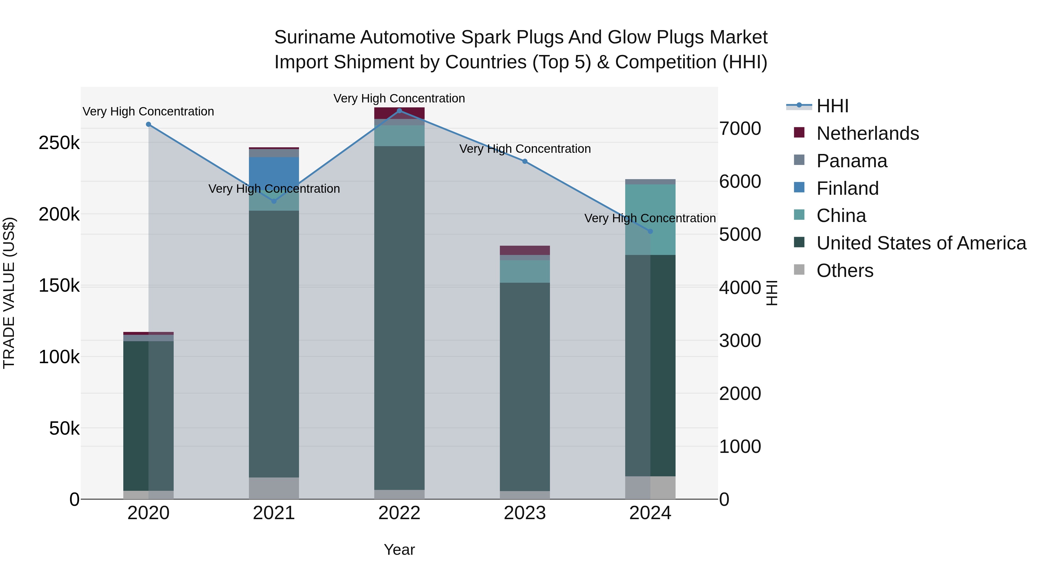 Suriname Automotive Spark Plugs and Glow Plugs Market: Top 5 Importing Countries and Market Competition (HHI) Analysis