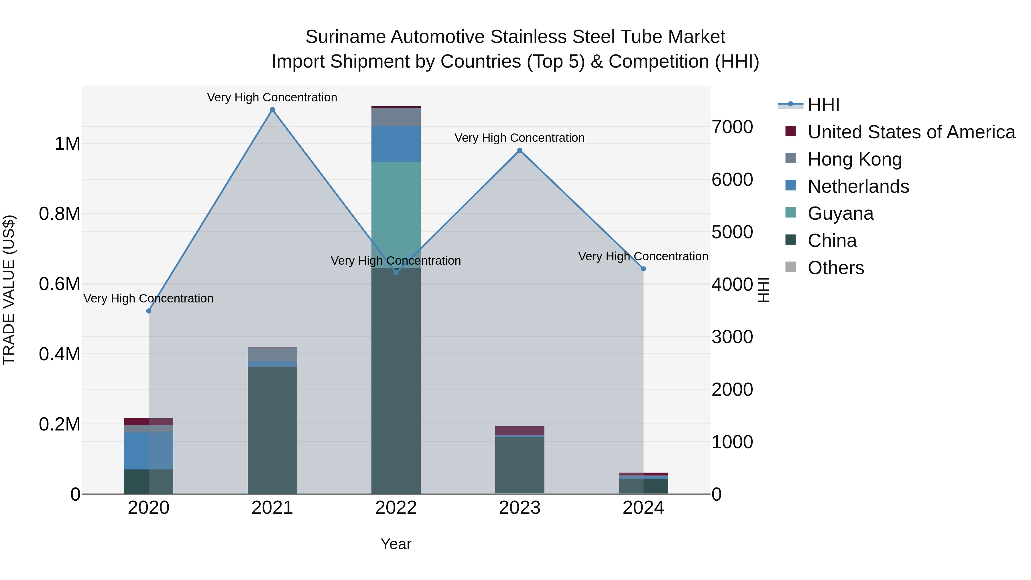 Suriname Automotive Stainless Steel Tube Market: Top 5 Importing Countries and Market Competition (HHI) Analysis