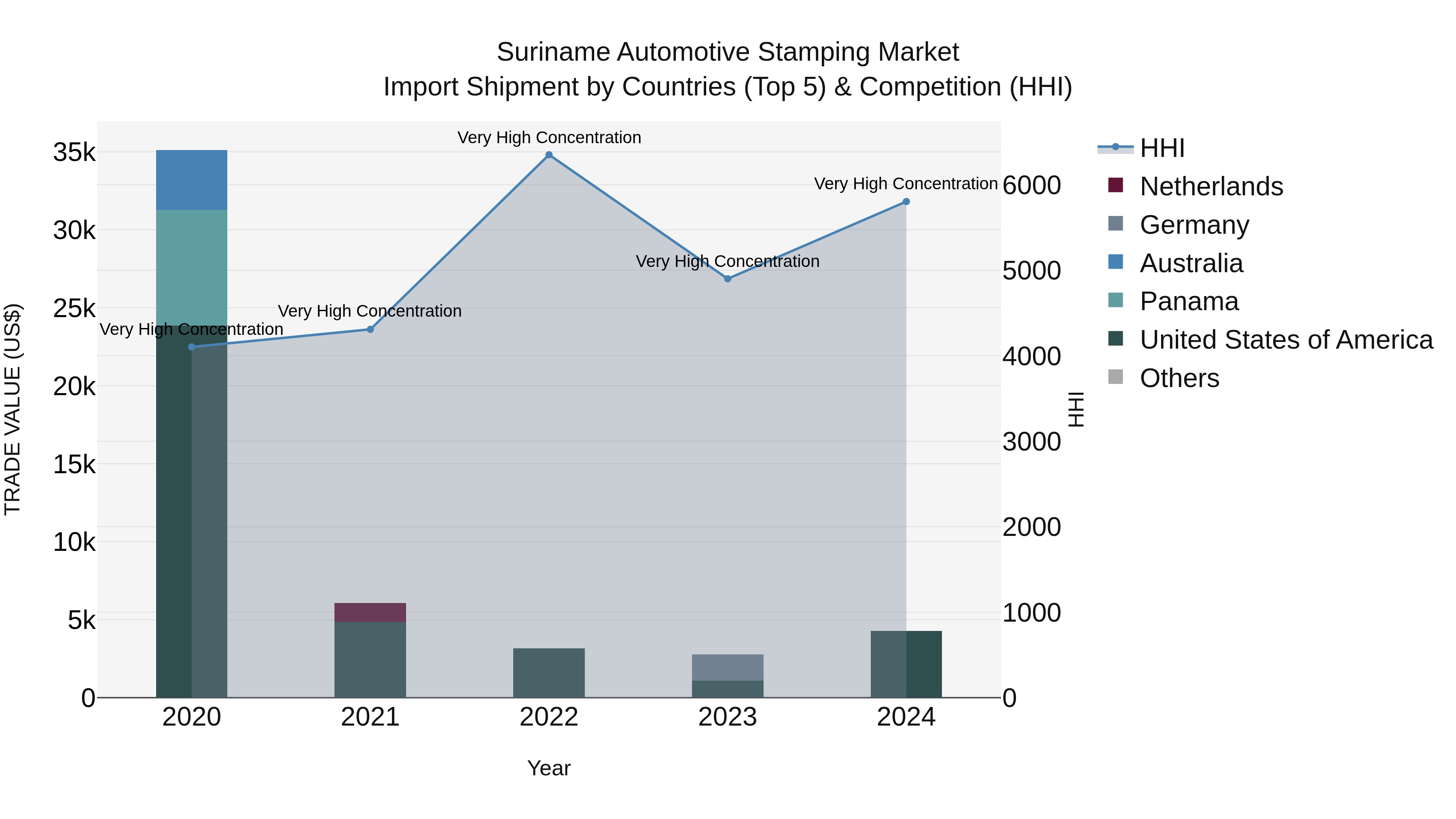 Suriname Automotive Stamping Market: Top 5 Importing Countries and Market Competition (HHI) Analysis