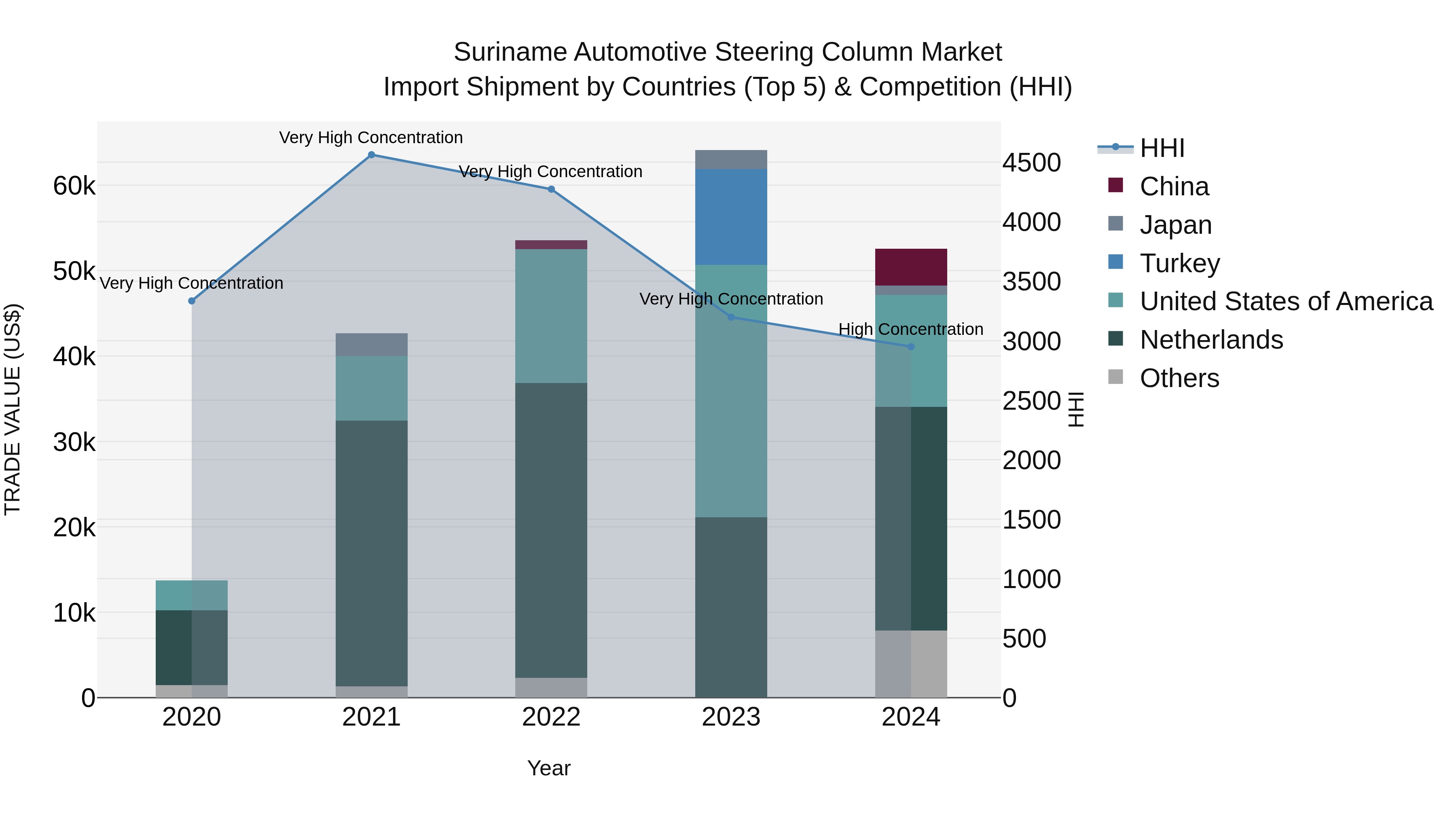 Suriname Automotive Steering Column Market: Top 5 Importing Countries and Market Competition (HHI) Analysis