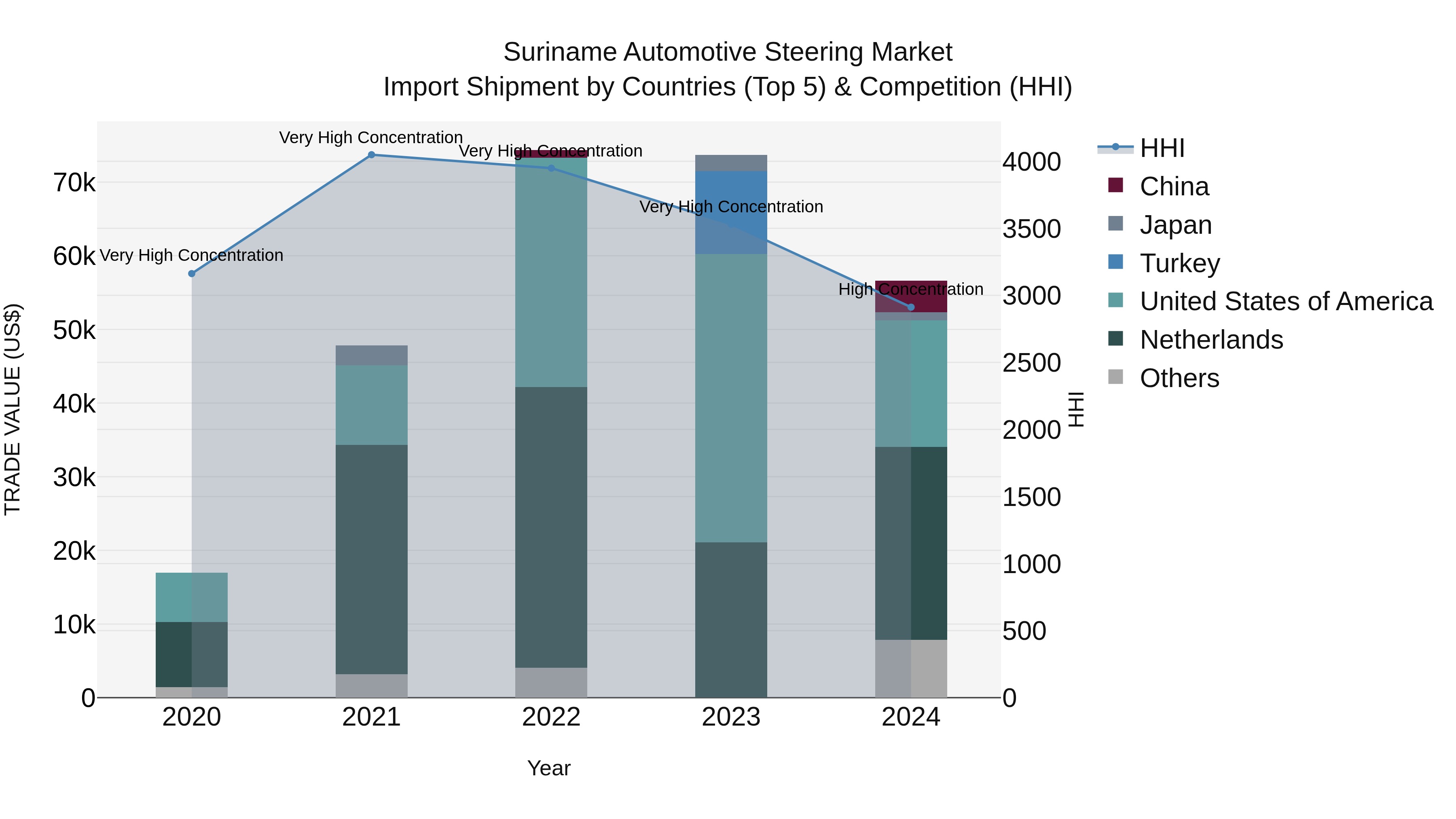 Suriname Automotive Steering Market: Top 5 Importing Countries and Market Competition (HHI) Analysis