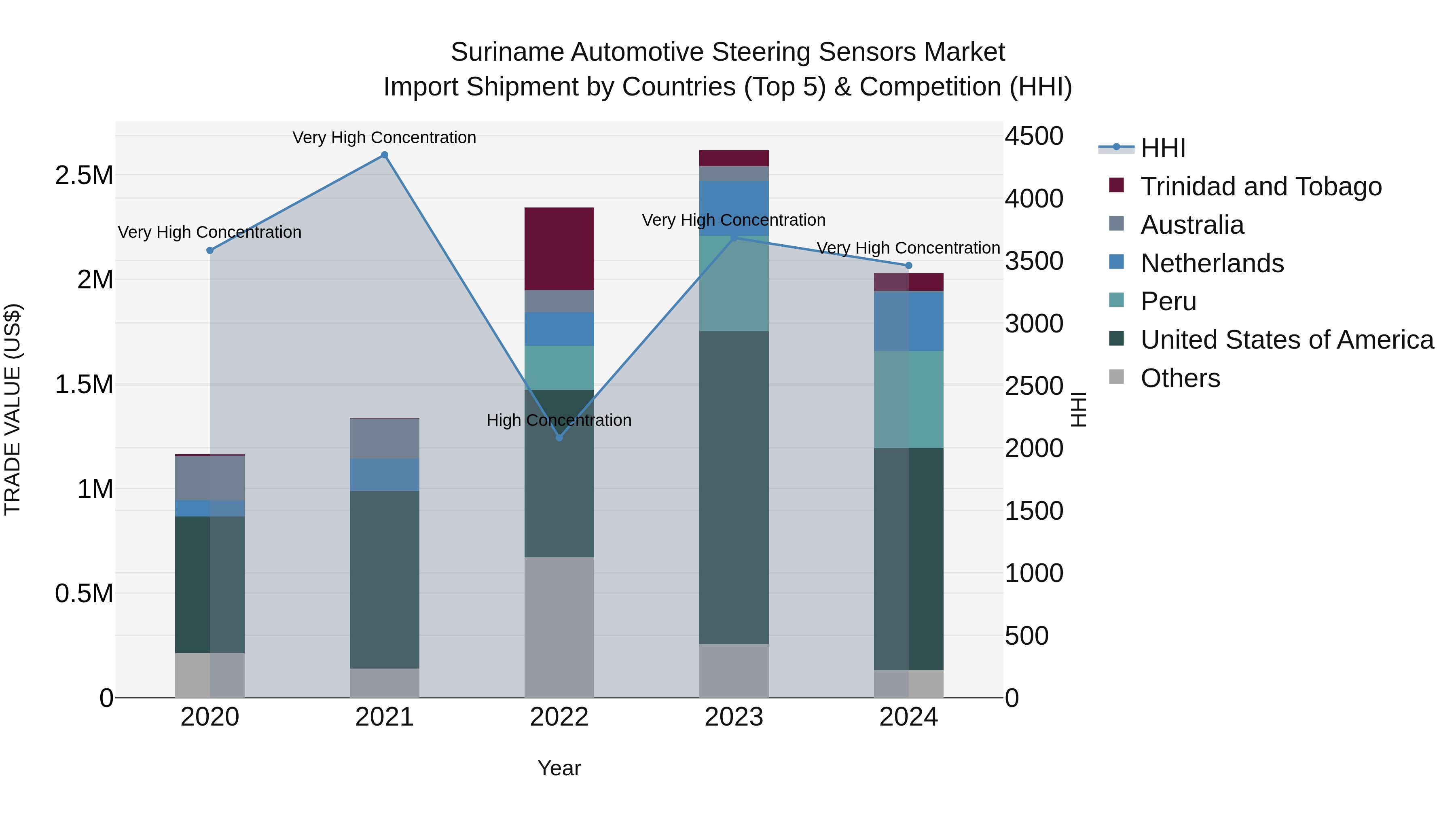 Suriname Automotive Steering Sensors Market: Top 5 Importing Countries and Market Competition (HHI) Analysis