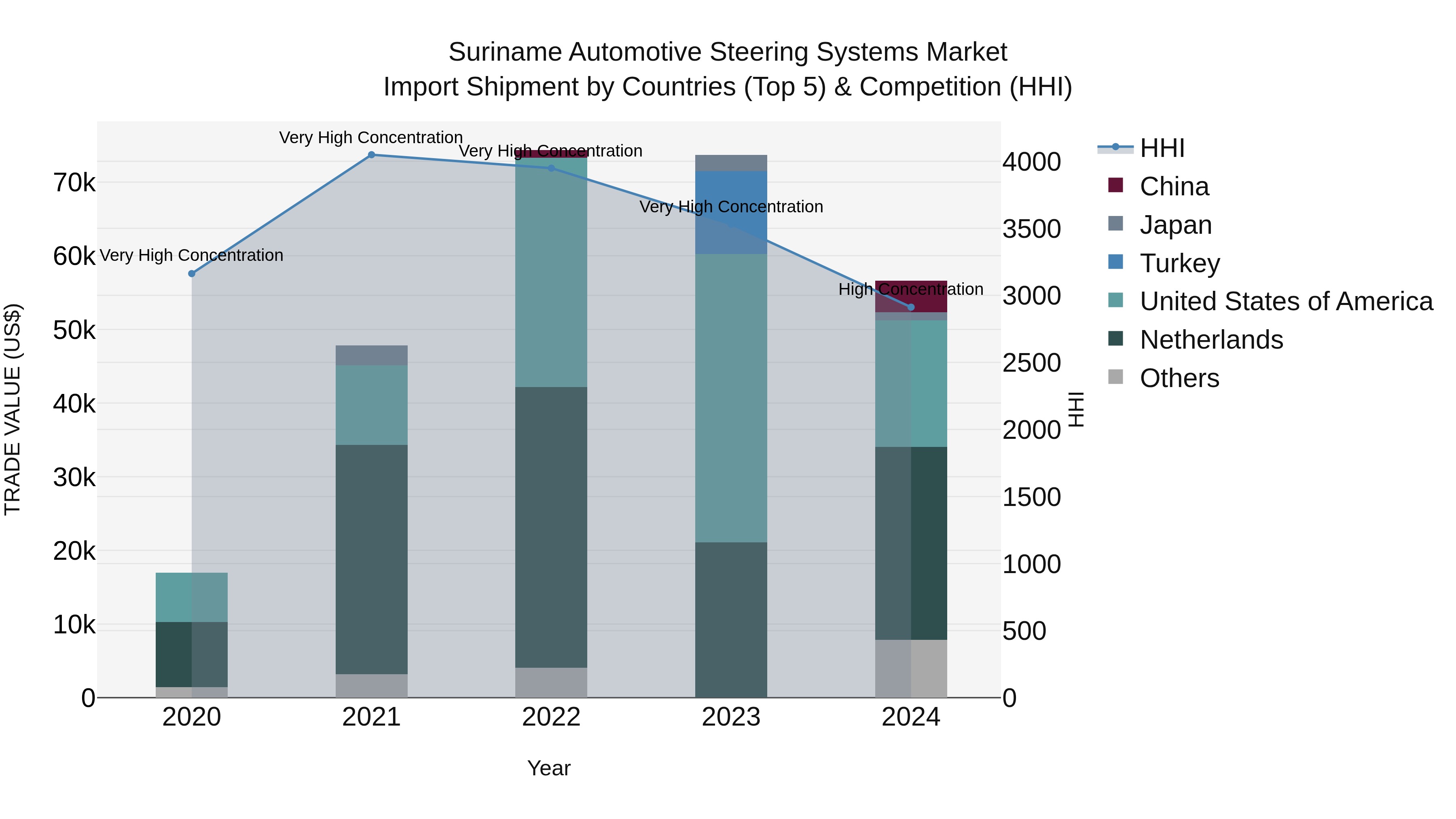 Suriname Automotive Steering Systems Market: Top 5 Importing Countries and Market Competition (HHI) Analysis