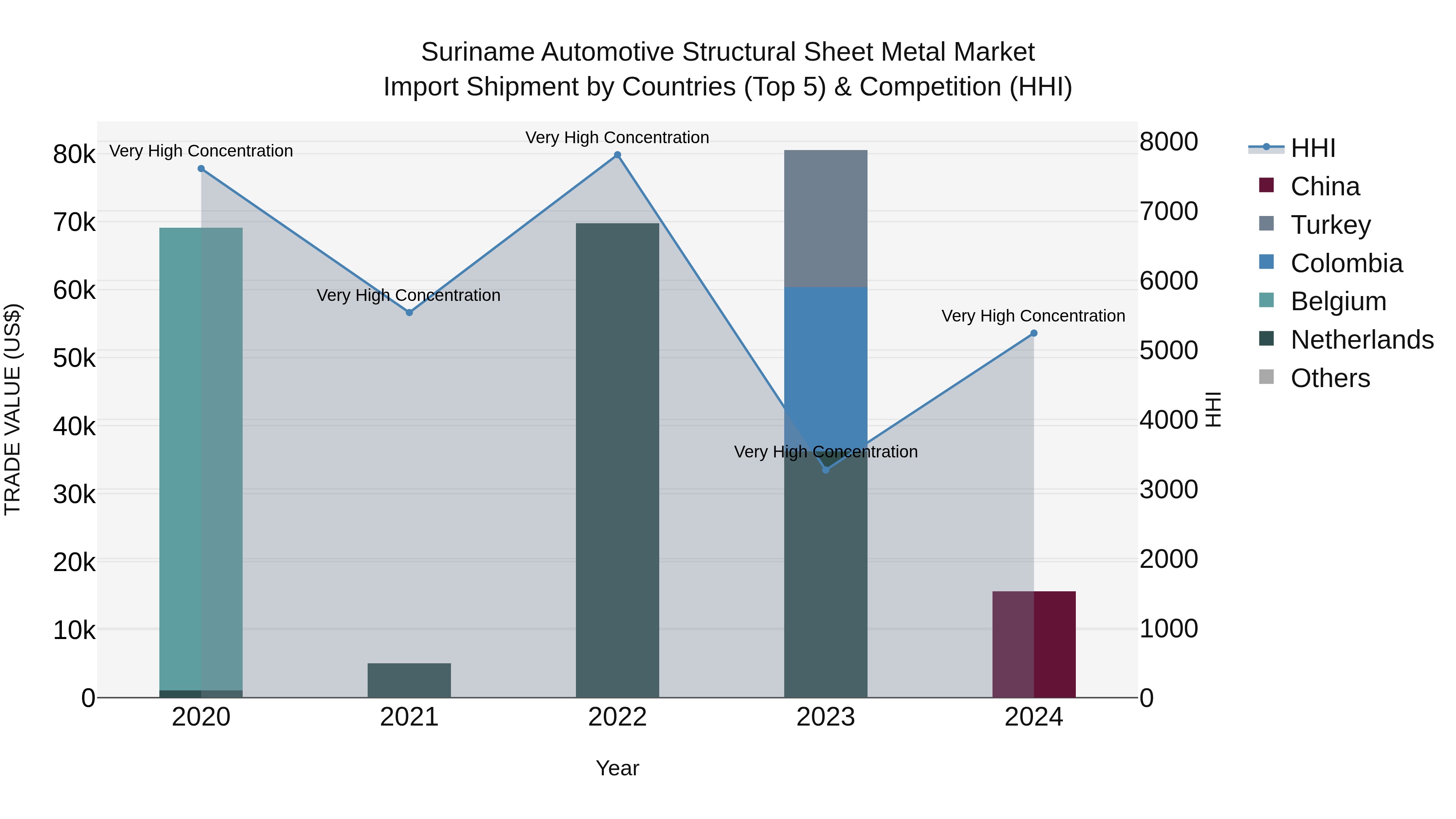 Suriname Automotive Structural Sheet Metal Market: Top 5 Importing Countries and Market Competition (HHI) Analysis
