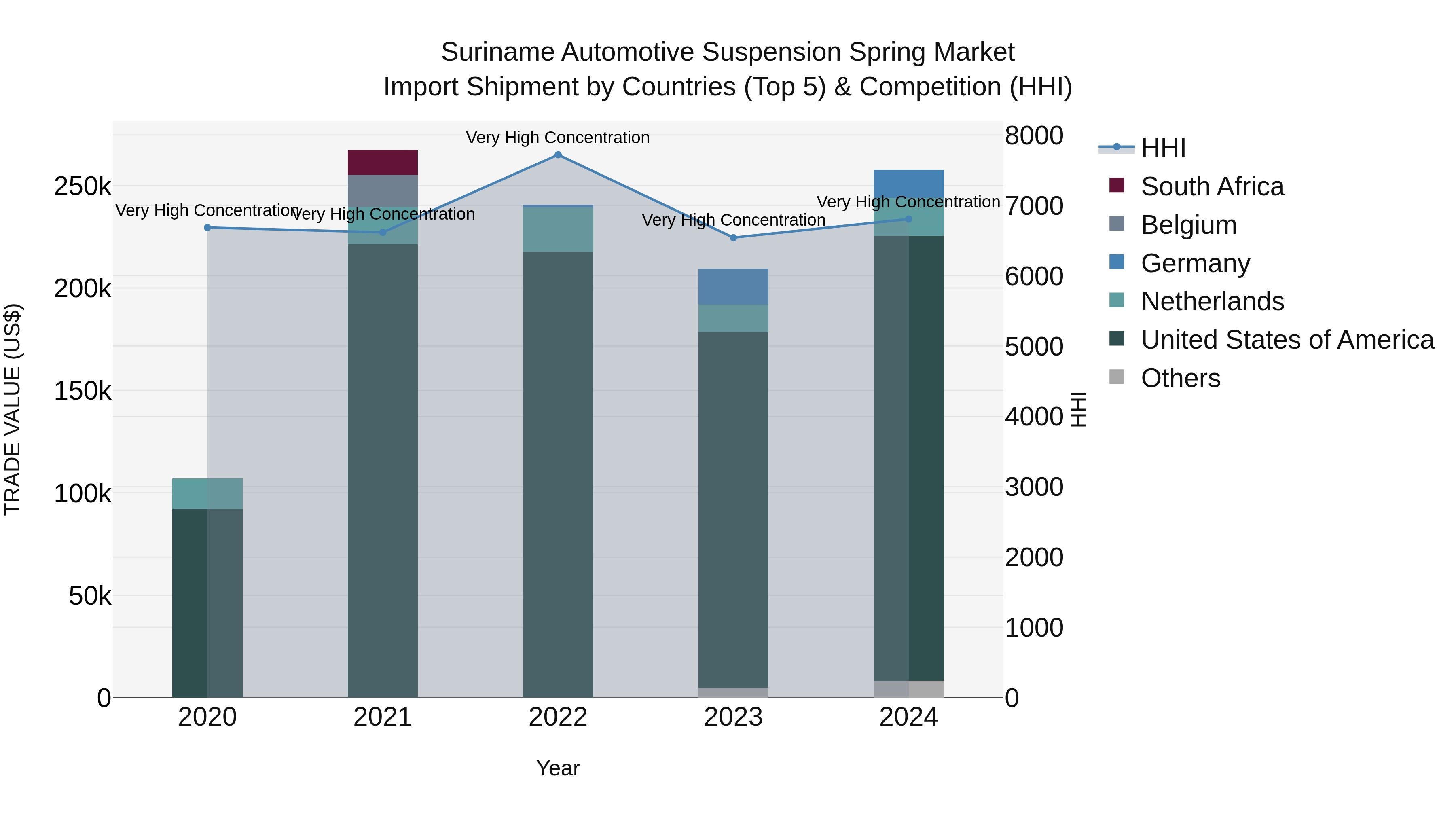 Suriname Automotive Suspension Spring Market: Top 5 Importing Countries and Market Competition (HHI) Analysis