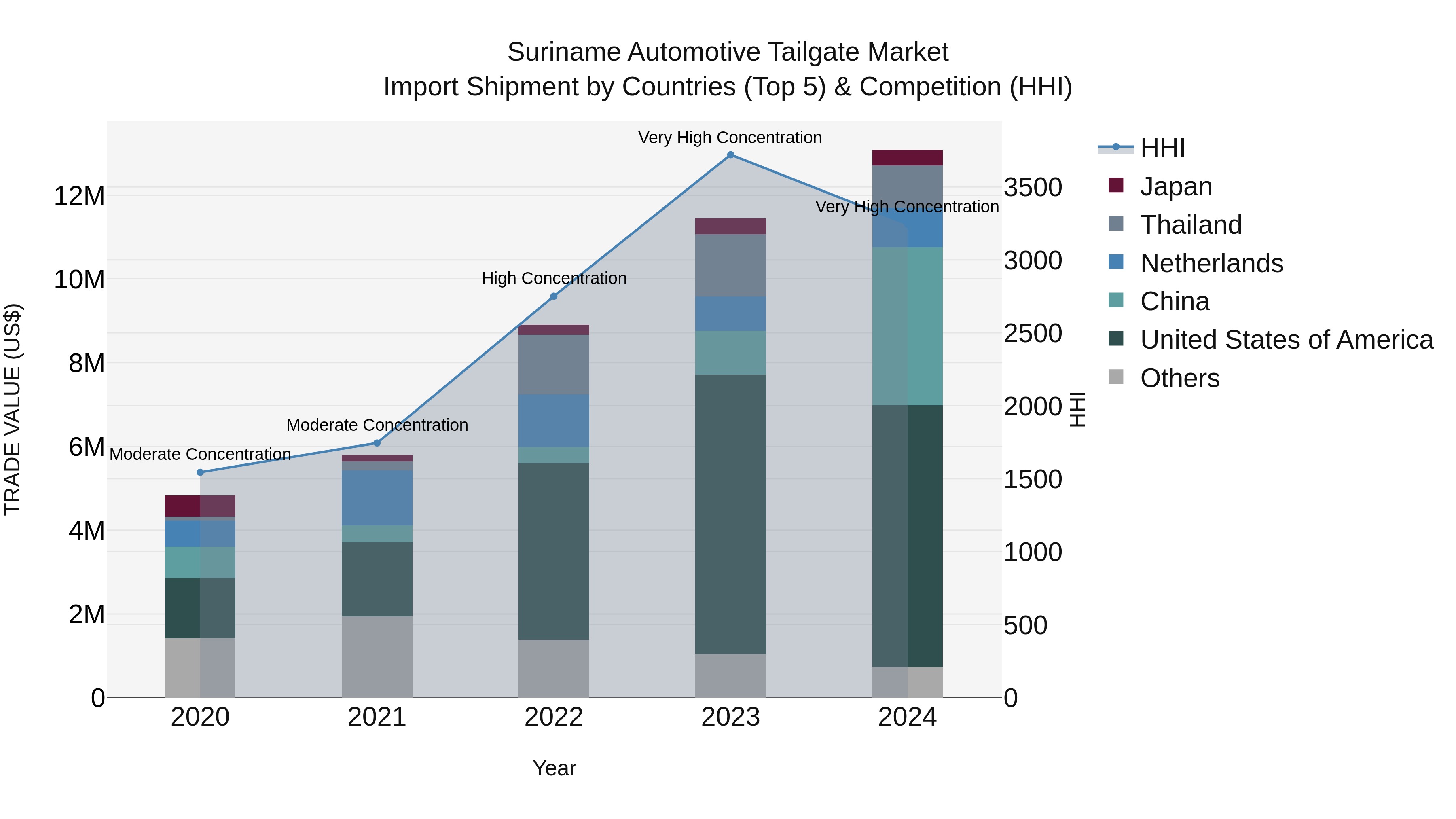 Suriname Automotive Tailgate Market: Top 5 Importing Countries and Market Competition (HHI) Analysis