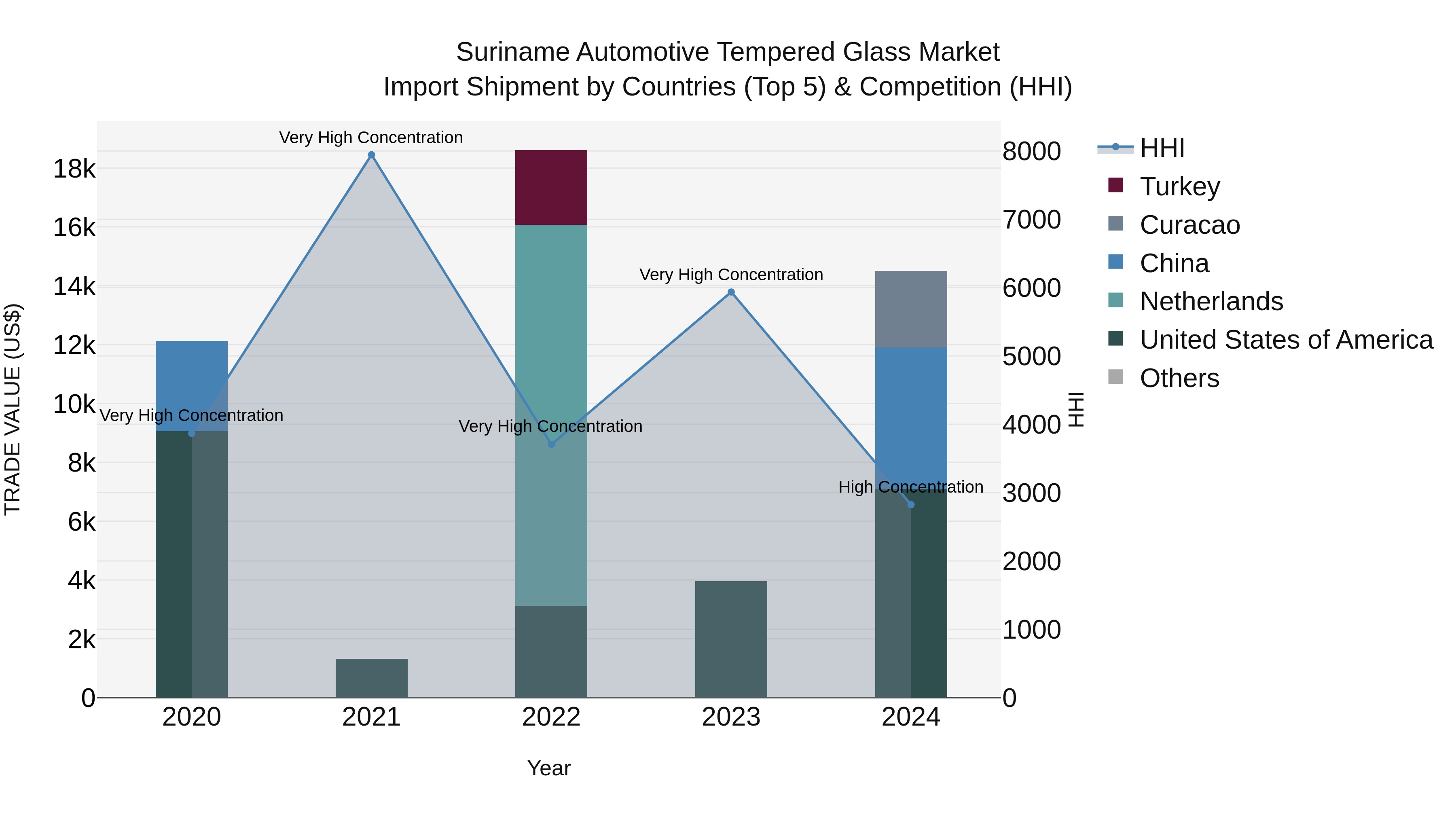 Suriname Automotive Tempered Glass Market: Top 5 Importing Countries and Market Competition (HHI) Analysis
